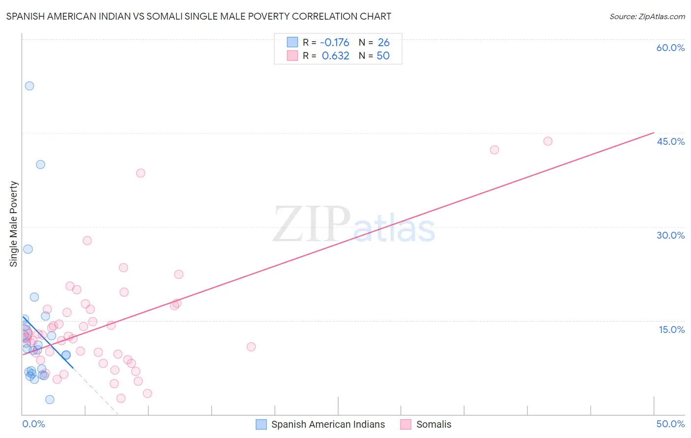 Spanish American Indian vs Somali Single Male Poverty