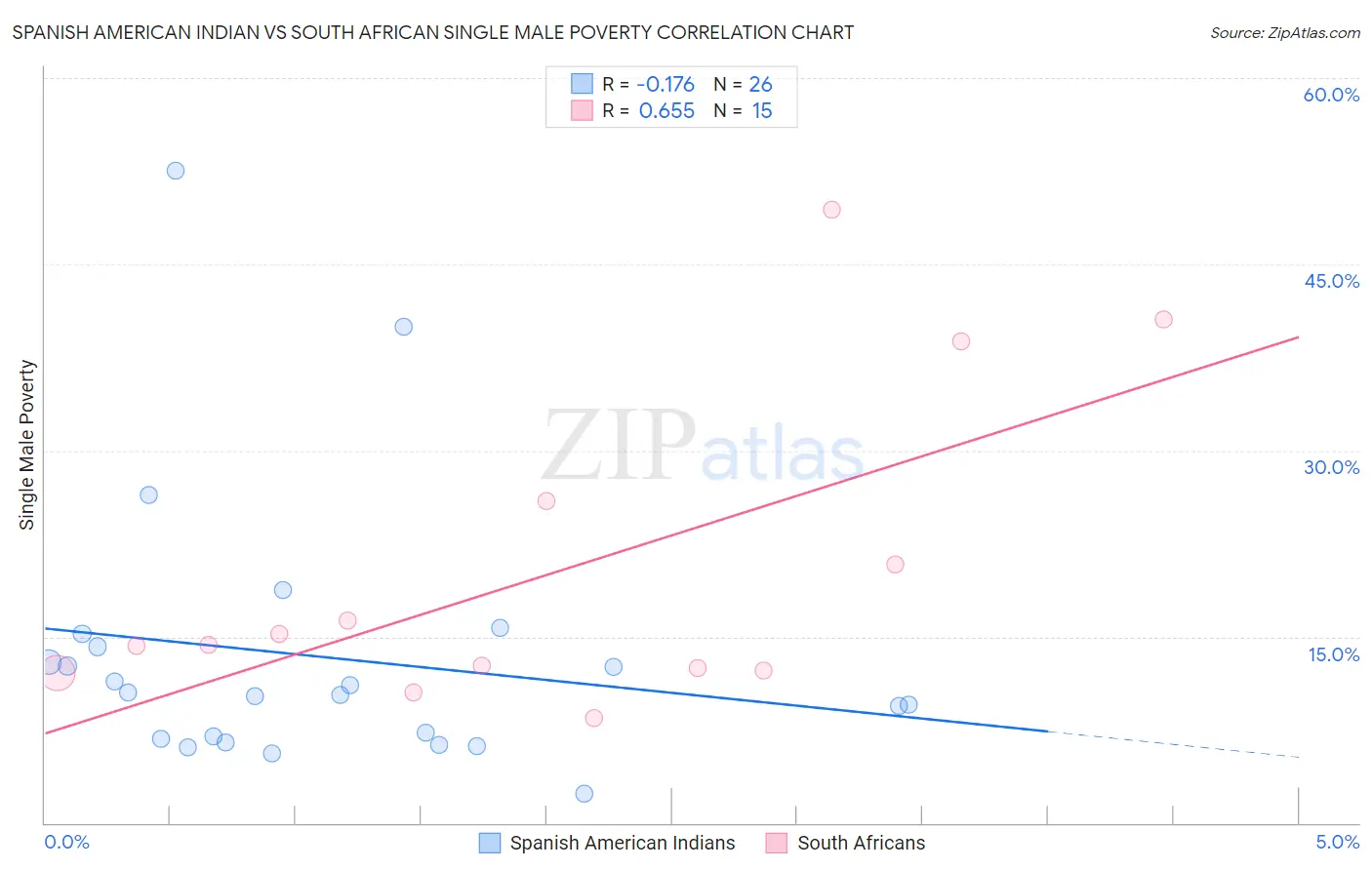 Spanish American Indian vs South African Single Male Poverty