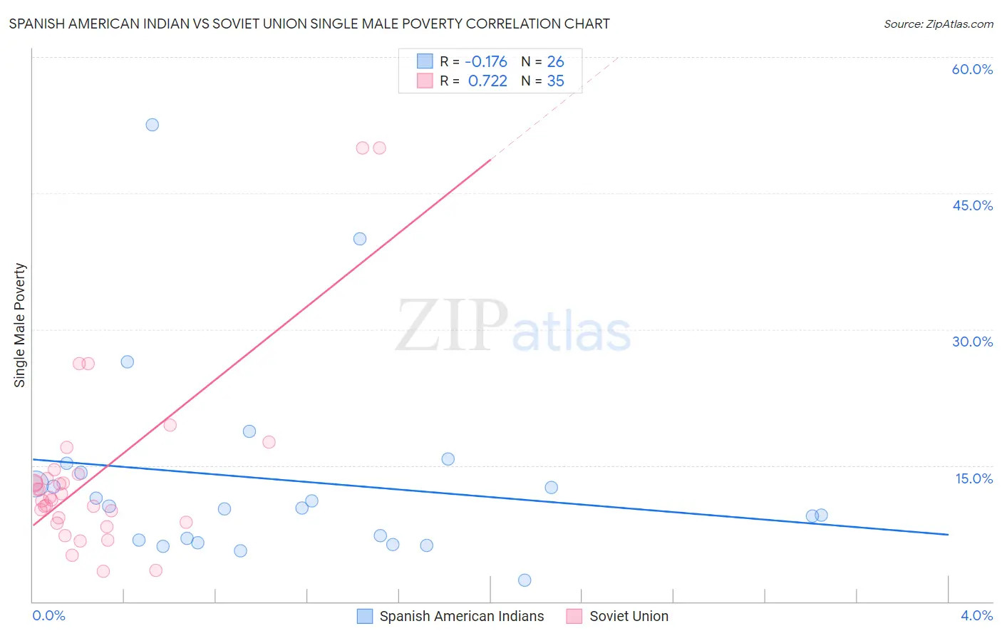 Spanish American Indian vs Soviet Union Single Male Poverty