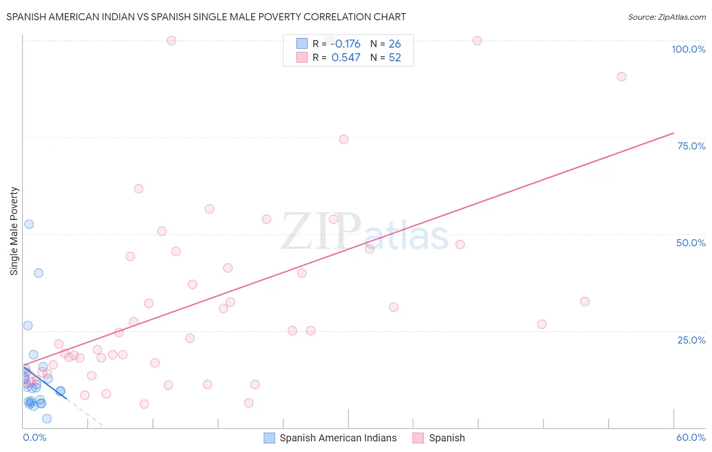 Spanish American Indian vs Spanish Single Male Poverty