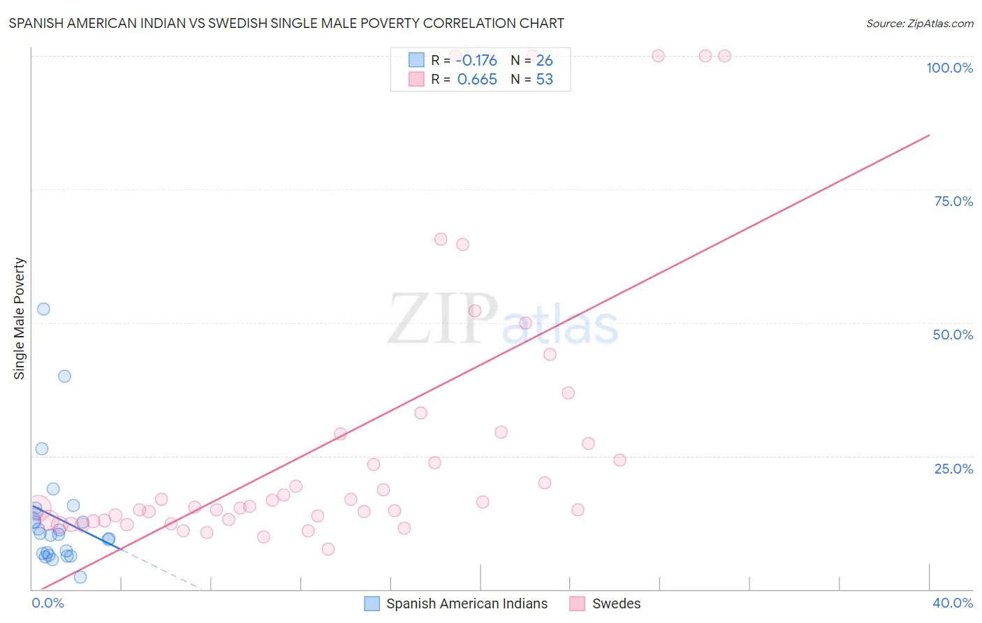 Spanish American Indian vs Swedish Single Male Poverty