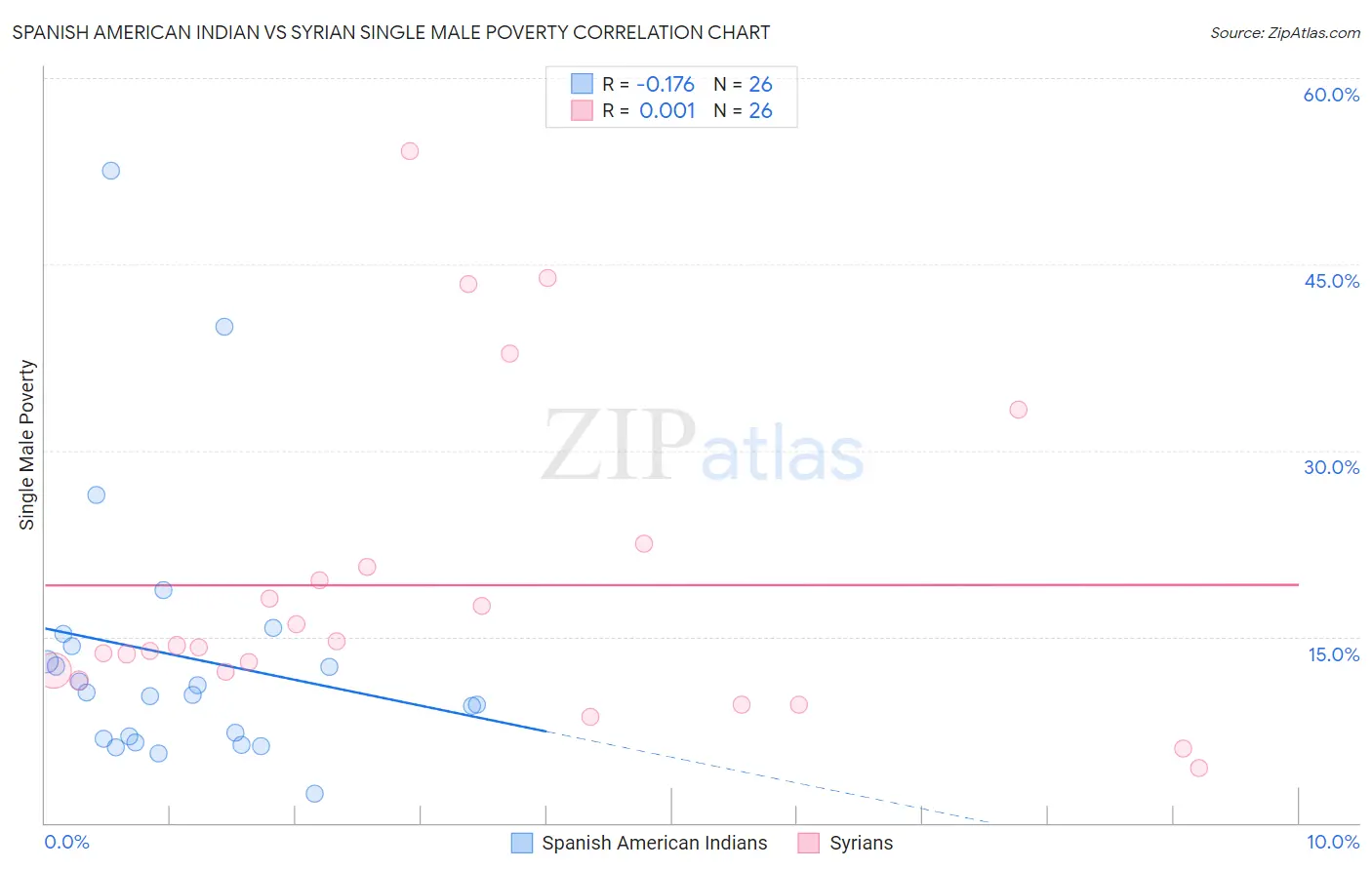 Spanish American Indian vs Syrian Single Male Poverty