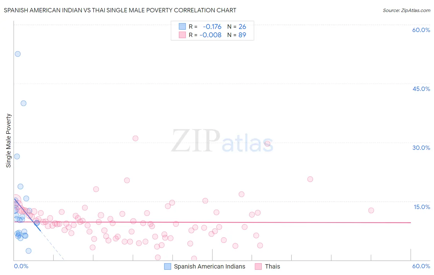 Spanish American Indian vs Thai Single Male Poverty