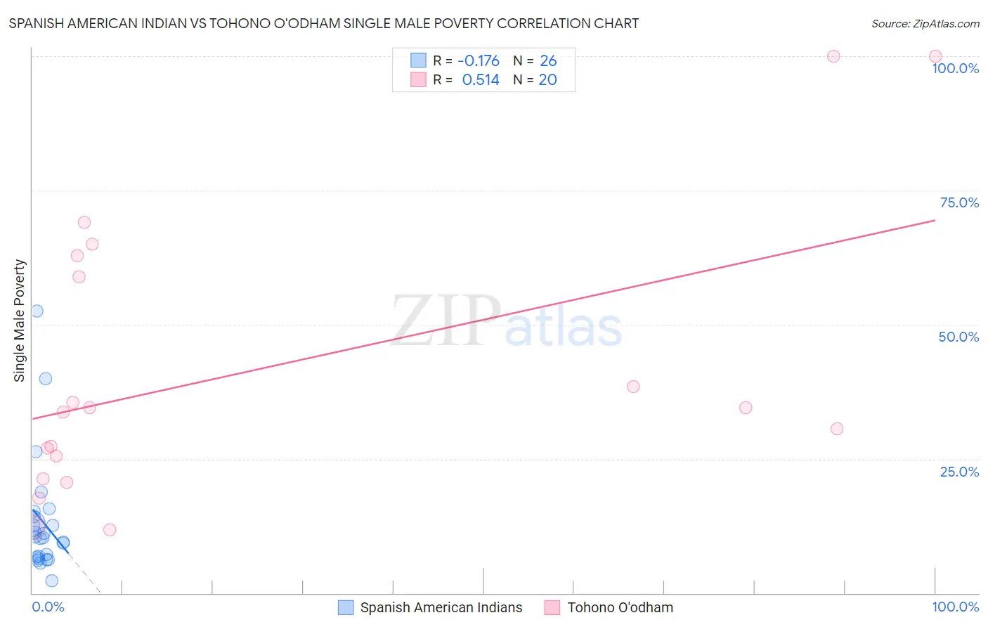 Spanish American Indian vs Tohono O'odham Single Male Poverty