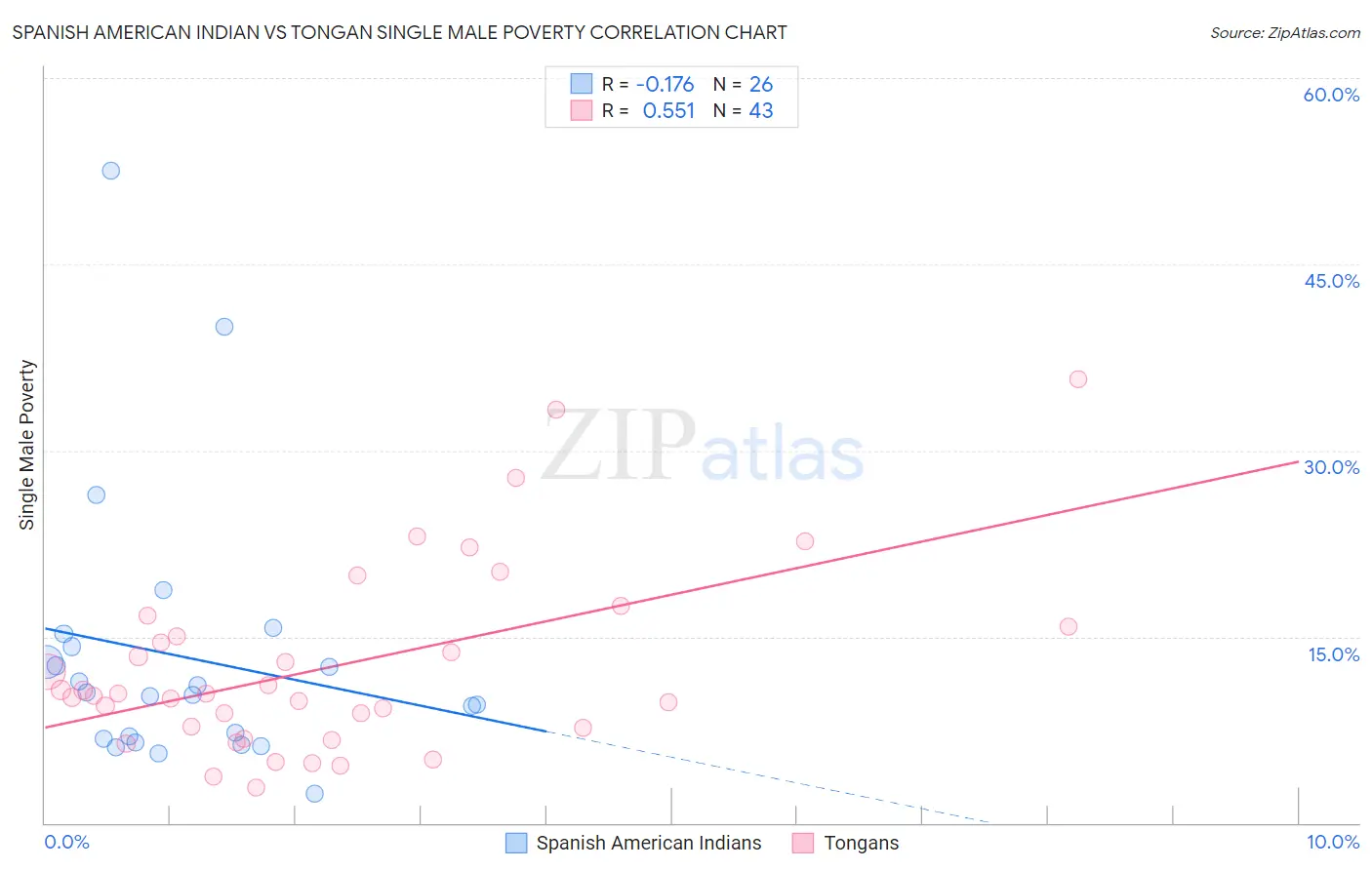 Spanish American Indian vs Tongan Single Male Poverty