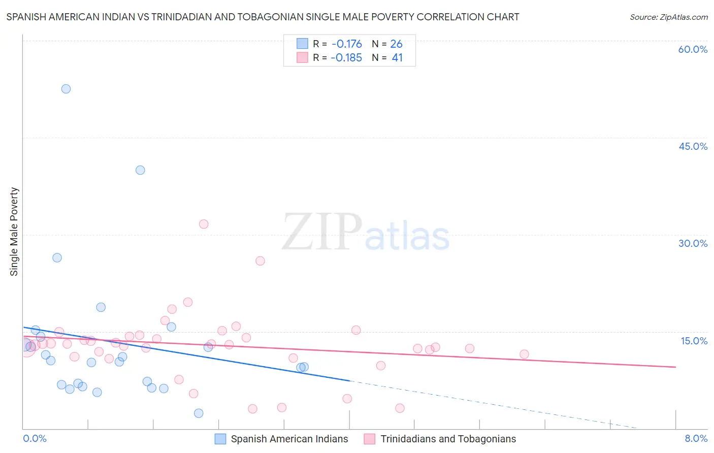 Spanish American Indian vs Trinidadian and Tobagonian Single Male Poverty