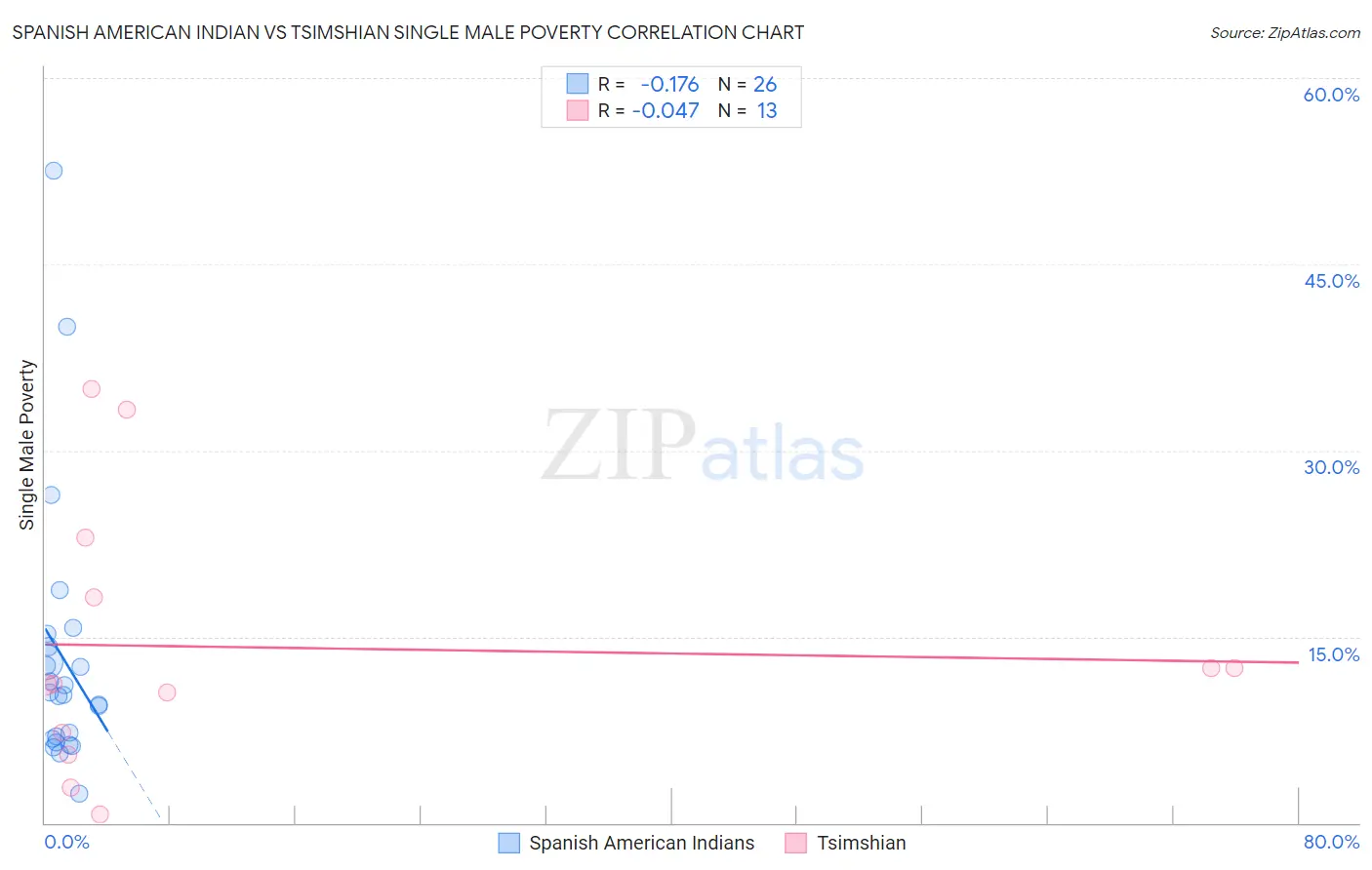 Spanish American Indian vs Tsimshian Single Male Poverty