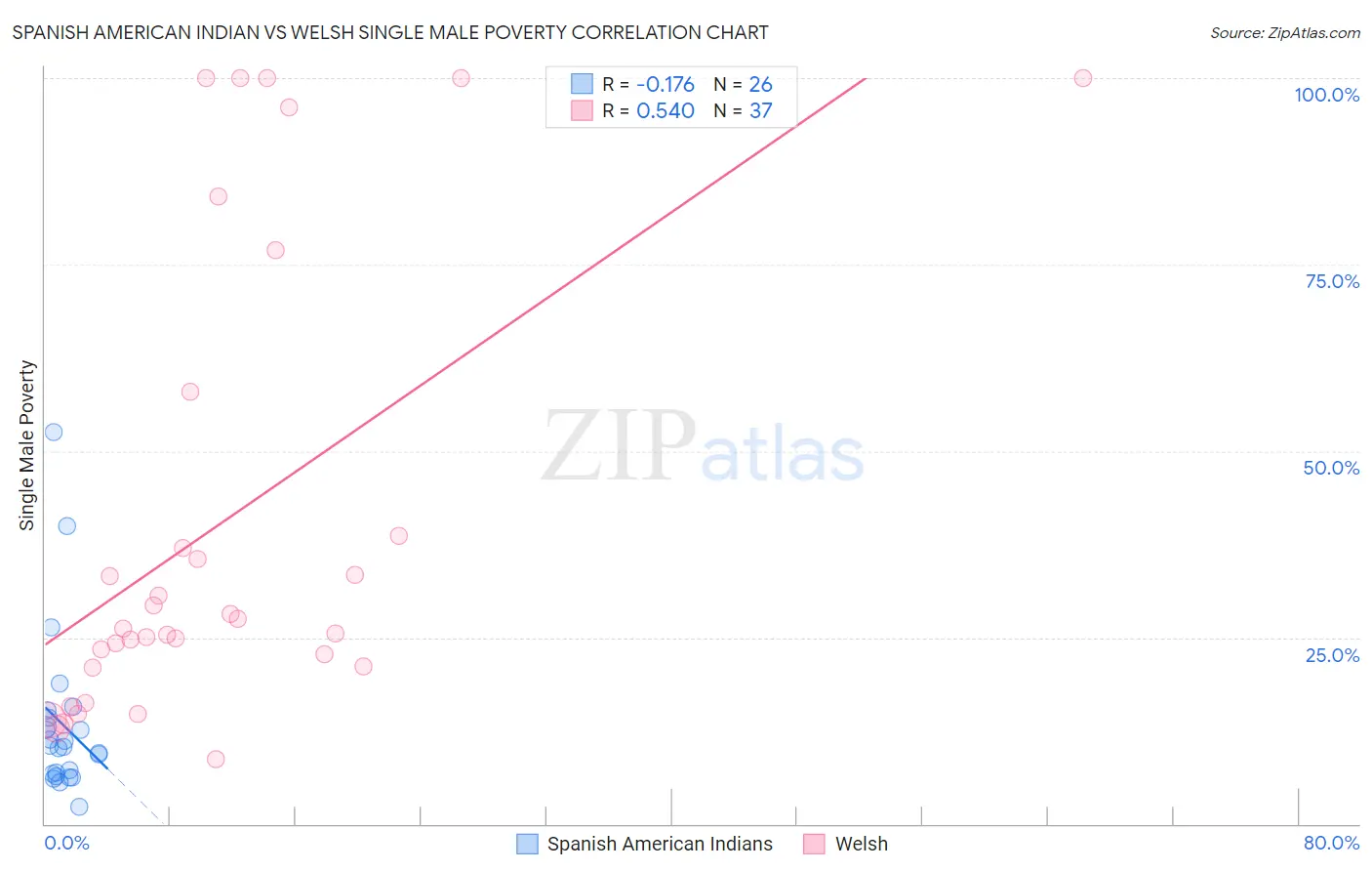 Spanish American Indian vs Welsh Single Male Poverty