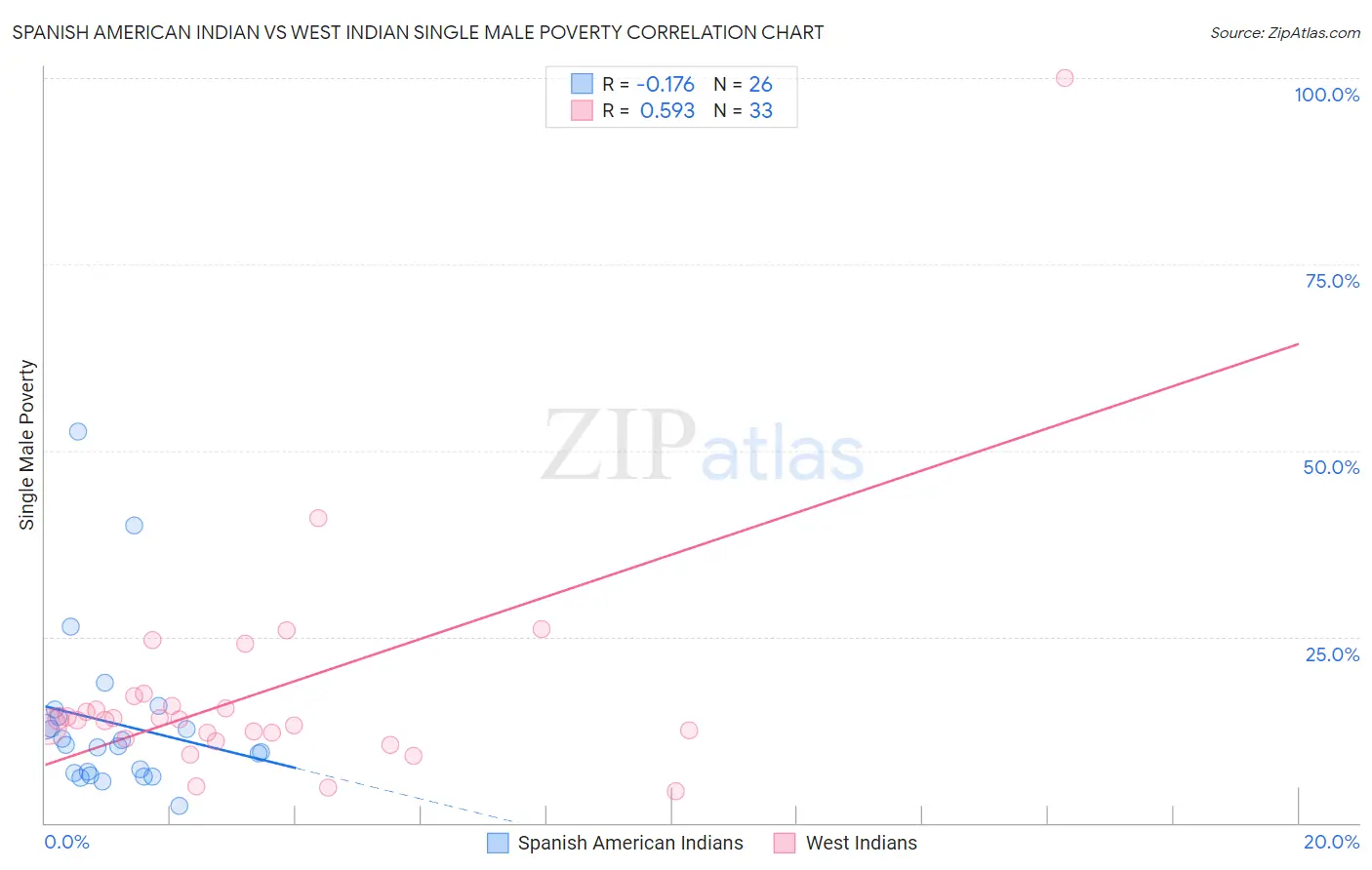 Spanish American Indian vs West Indian Single Male Poverty