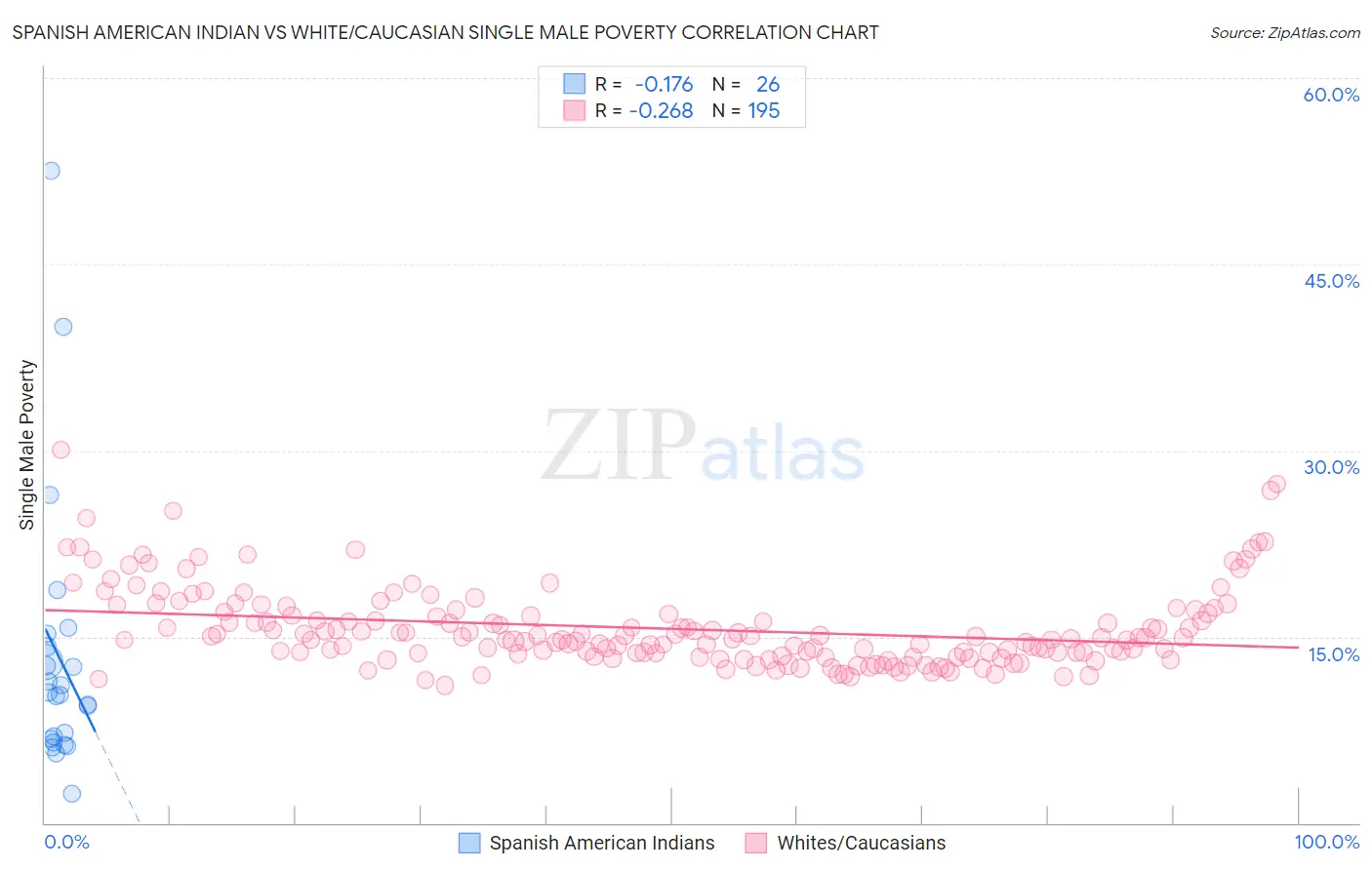 Spanish American Indian vs White/Caucasian Single Male Poverty
