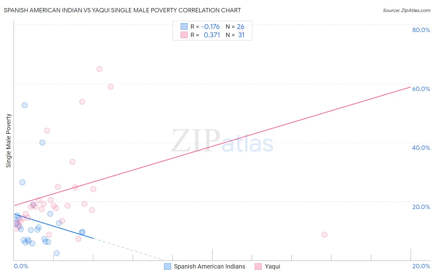 Spanish American Indian vs Yaqui Single Male Poverty