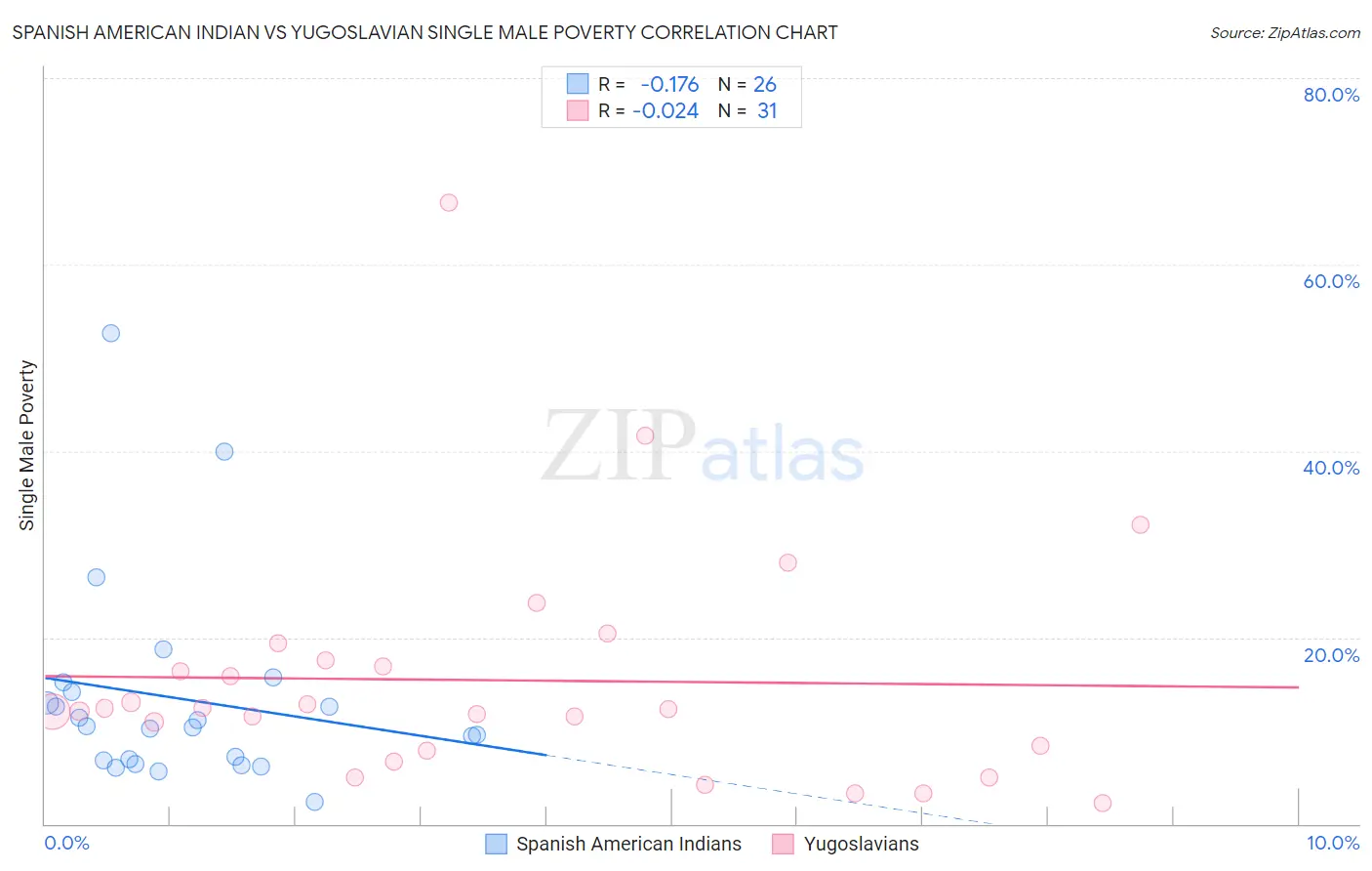 Spanish American Indian vs Yugoslavian Single Male Poverty