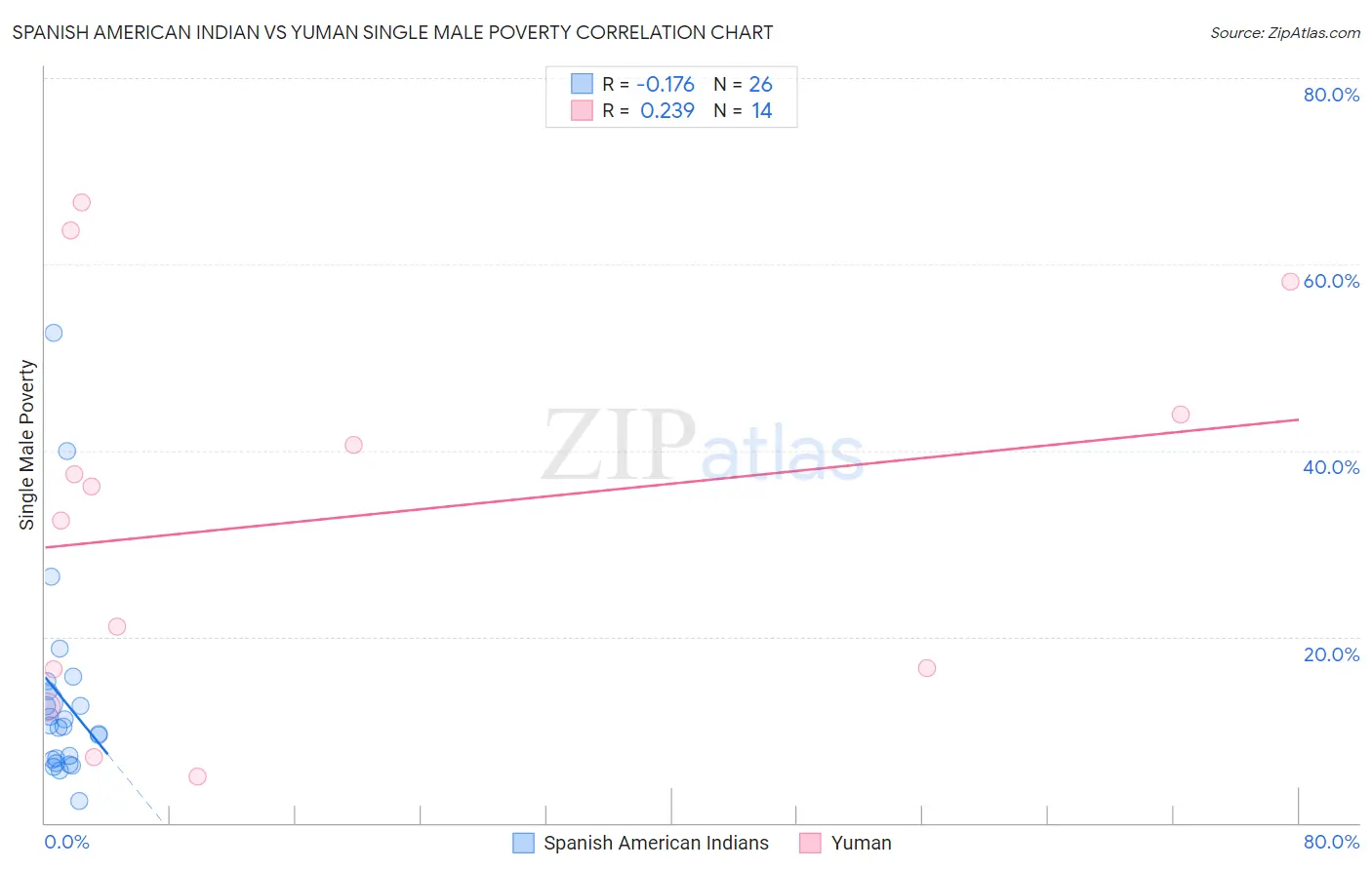 Spanish American Indian vs Yuman Single Male Poverty
