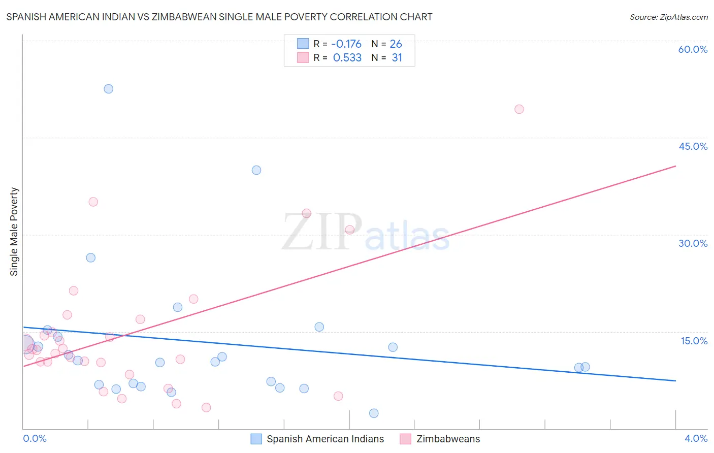 Spanish American Indian vs Zimbabwean Single Male Poverty