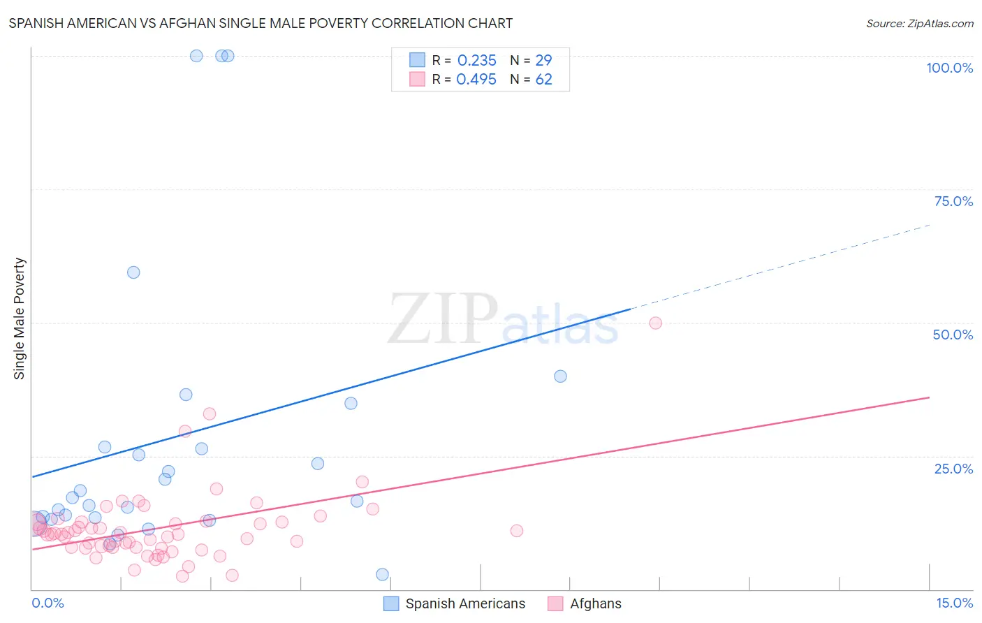 Spanish American vs Afghan Single Male Poverty