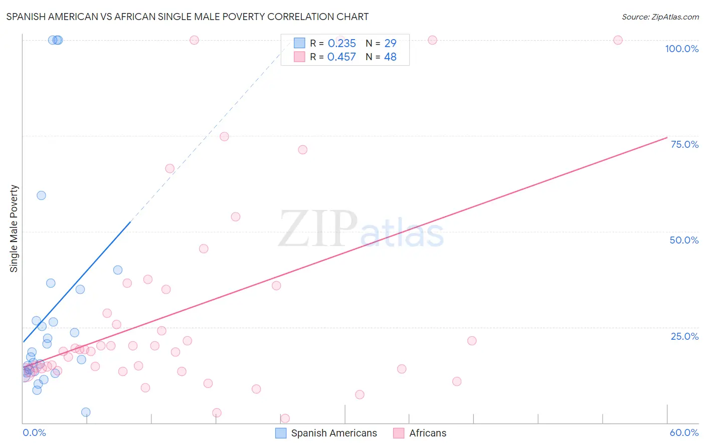 Spanish American vs African Single Male Poverty