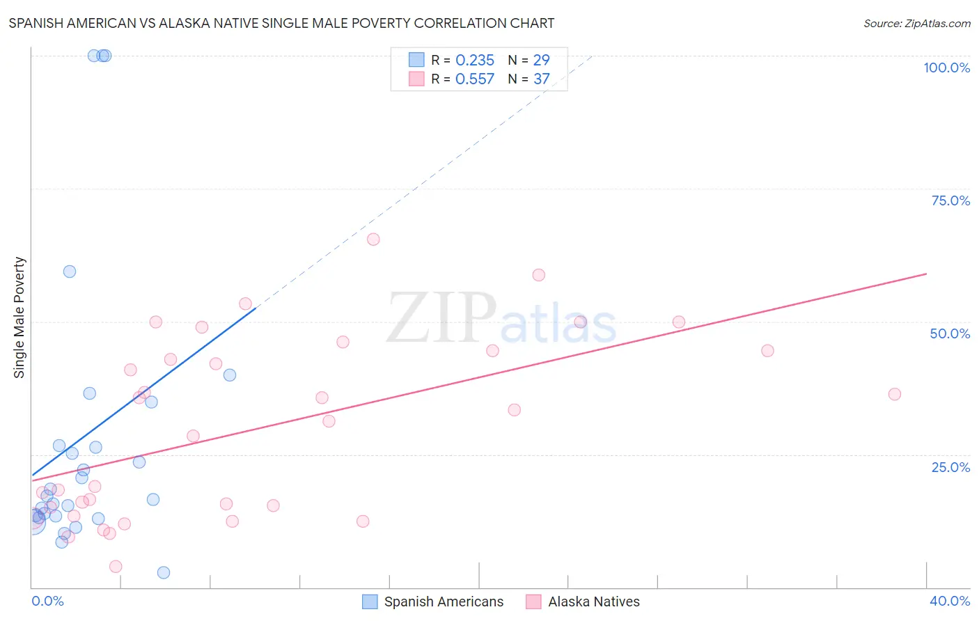 Spanish American vs Alaska Native Single Male Poverty
