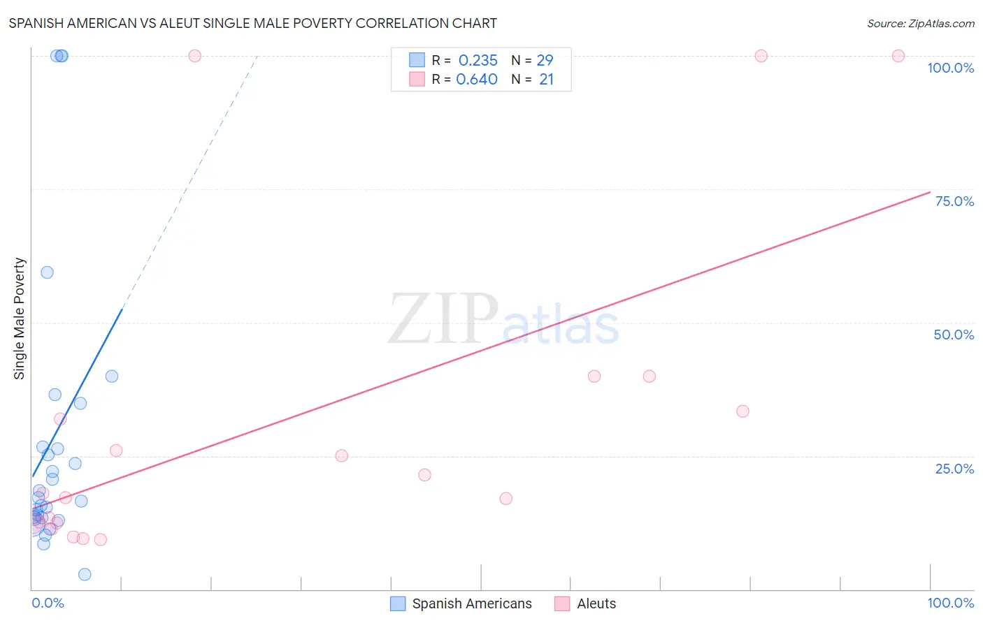 Spanish American vs Aleut Single Male Poverty