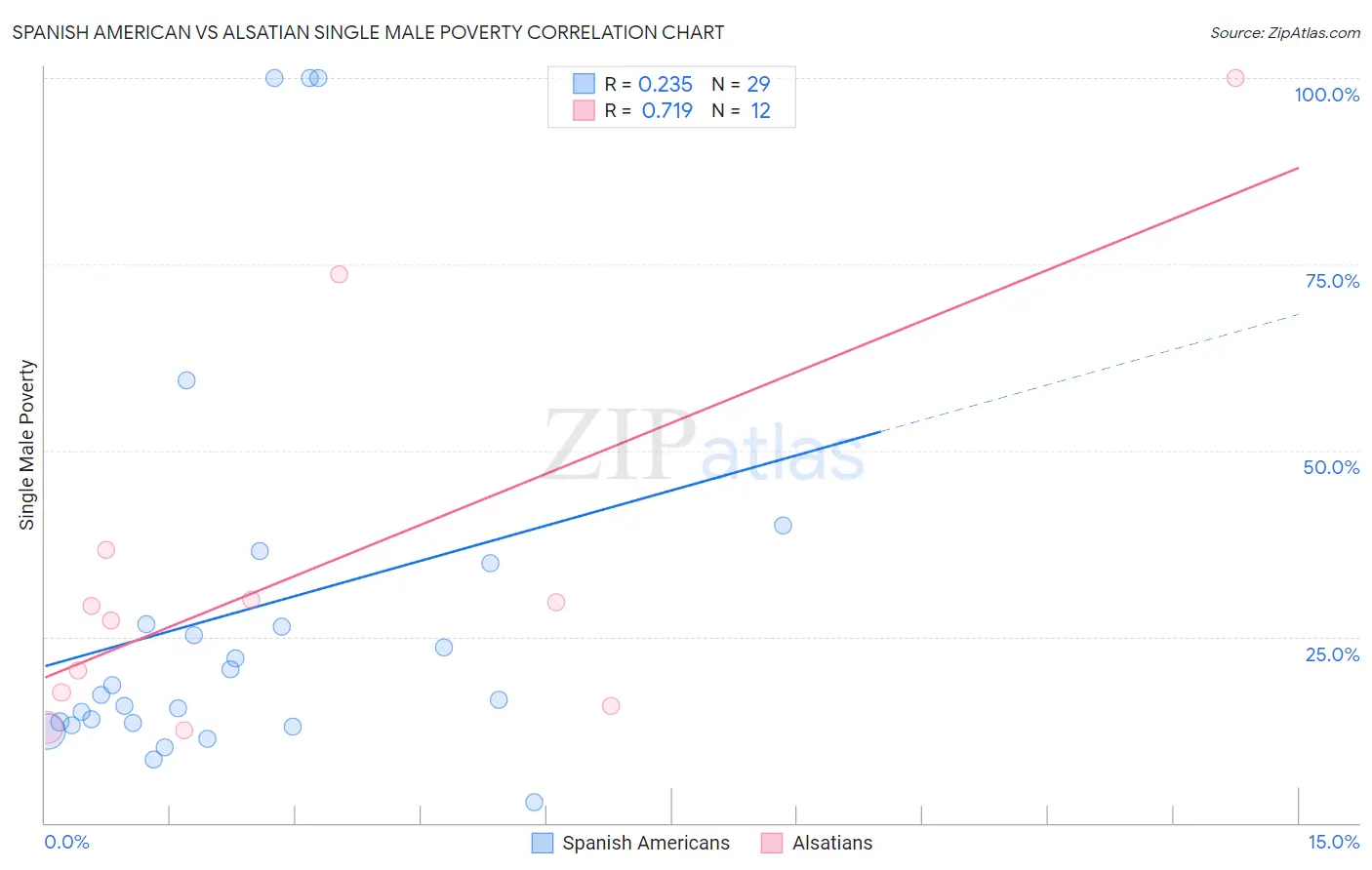 Spanish American vs Alsatian Single Male Poverty