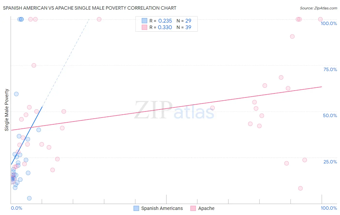 Spanish American vs Apache Single Male Poverty