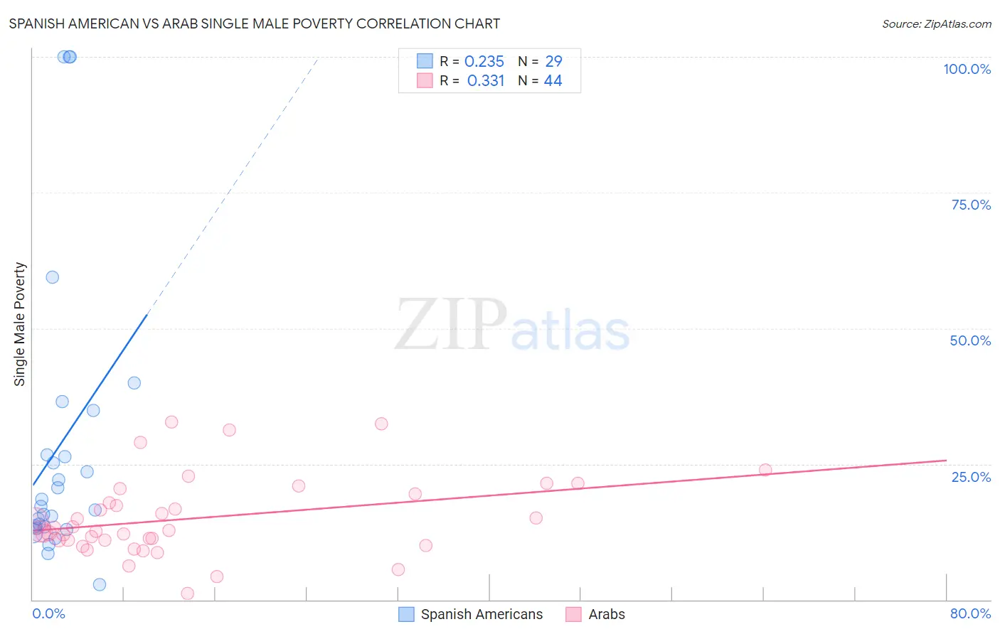 Spanish American vs Arab Single Male Poverty