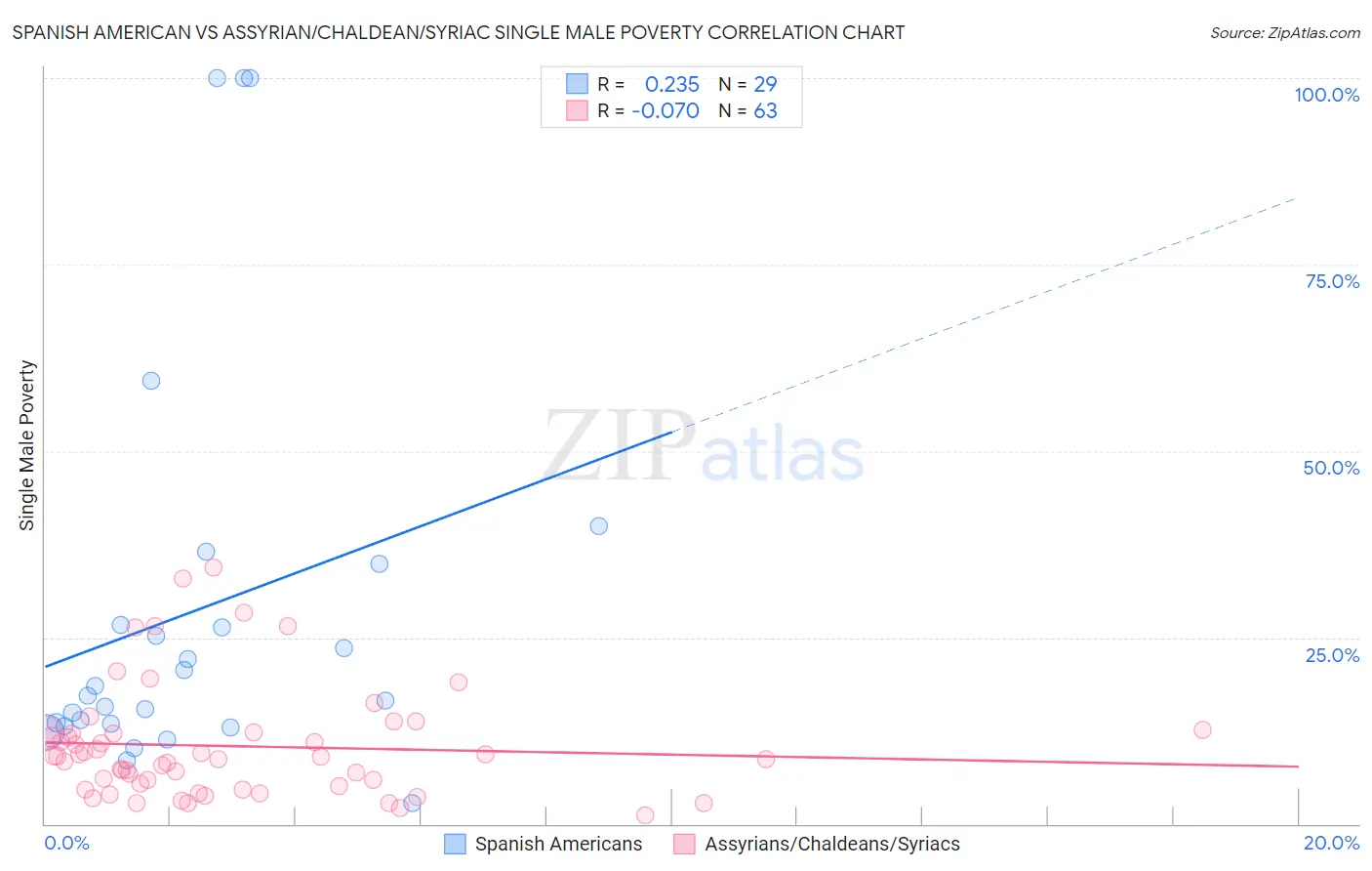 Spanish American vs Assyrian/Chaldean/Syriac Single Male Poverty