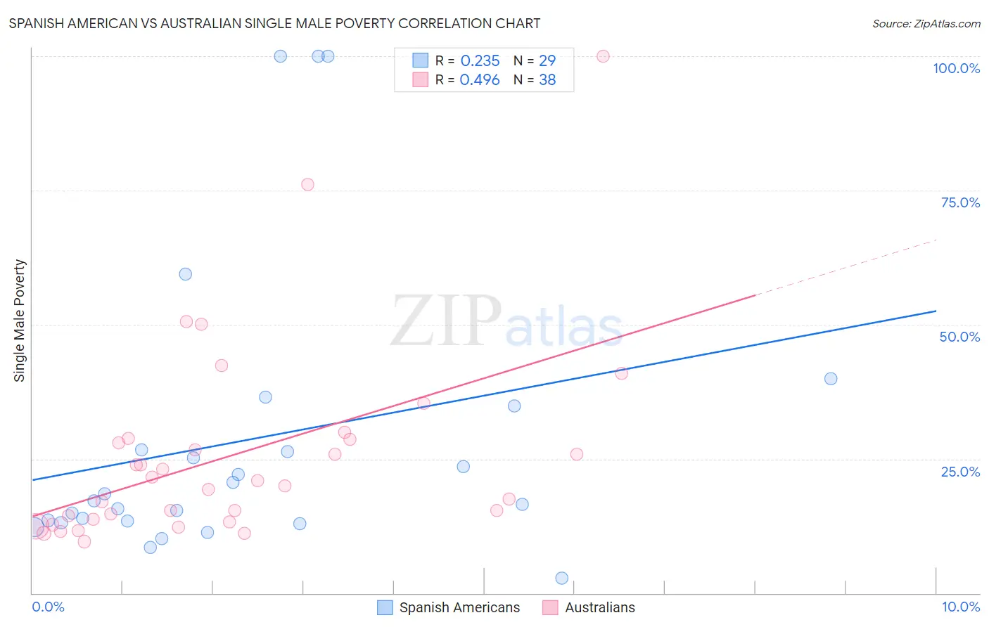 Spanish American vs Australian Single Male Poverty
