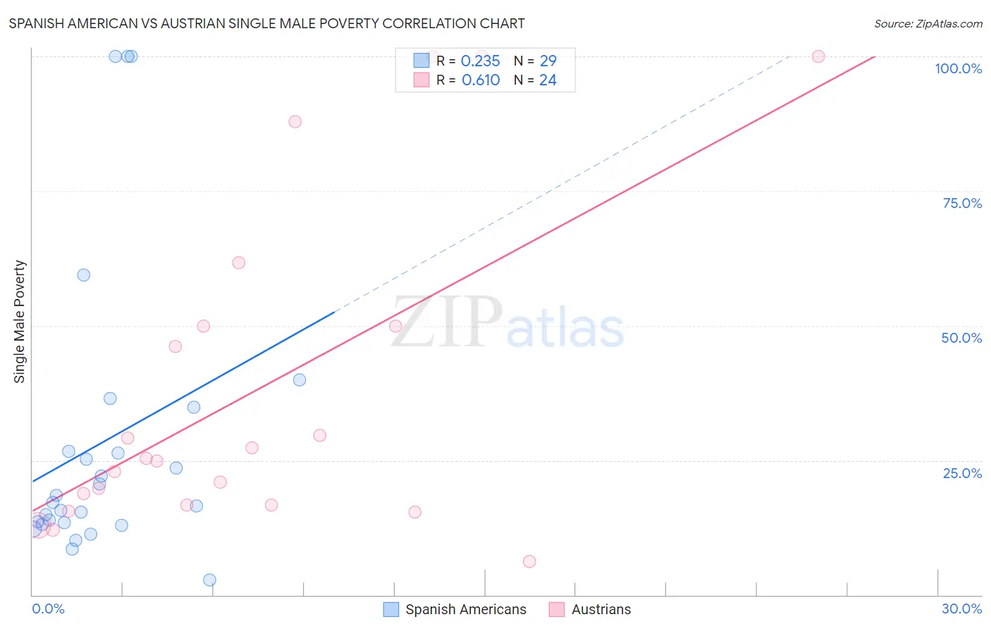 Spanish American vs Austrian Single Male Poverty