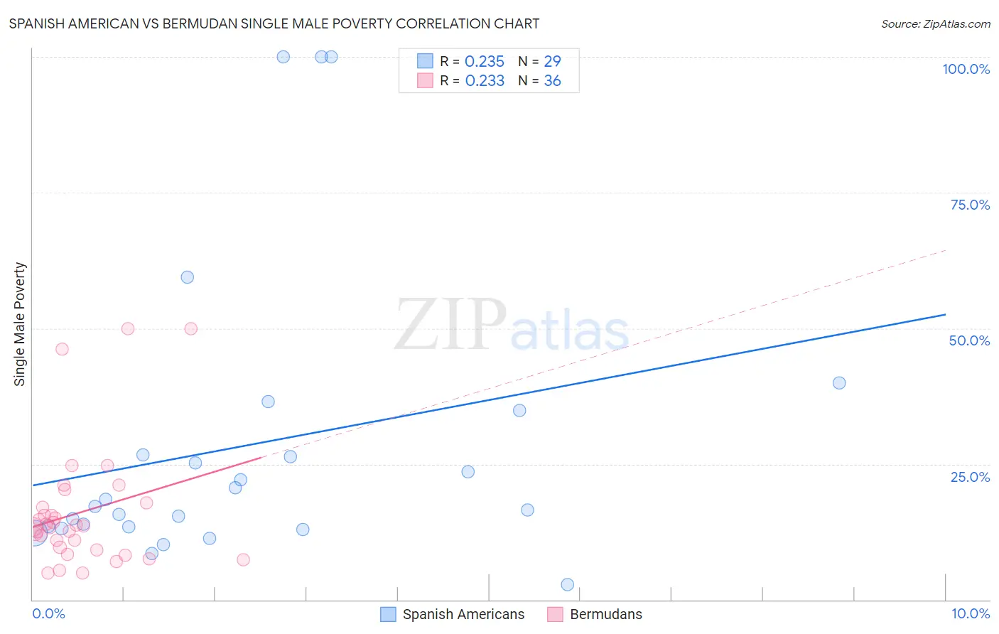 Spanish American vs Bermudan Single Male Poverty