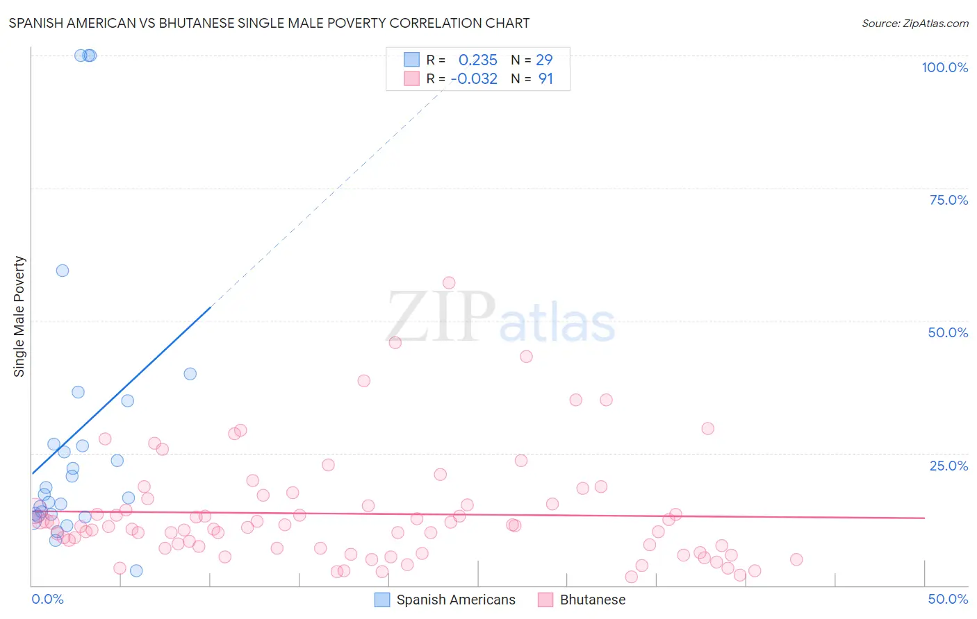 Spanish American vs Bhutanese Single Male Poverty