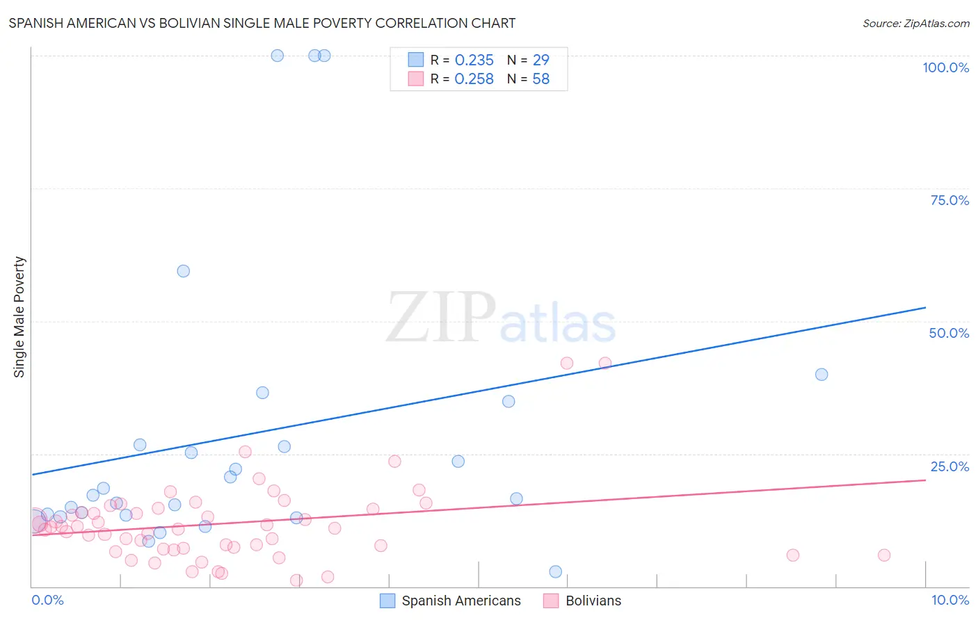 Spanish American vs Bolivian Single Male Poverty