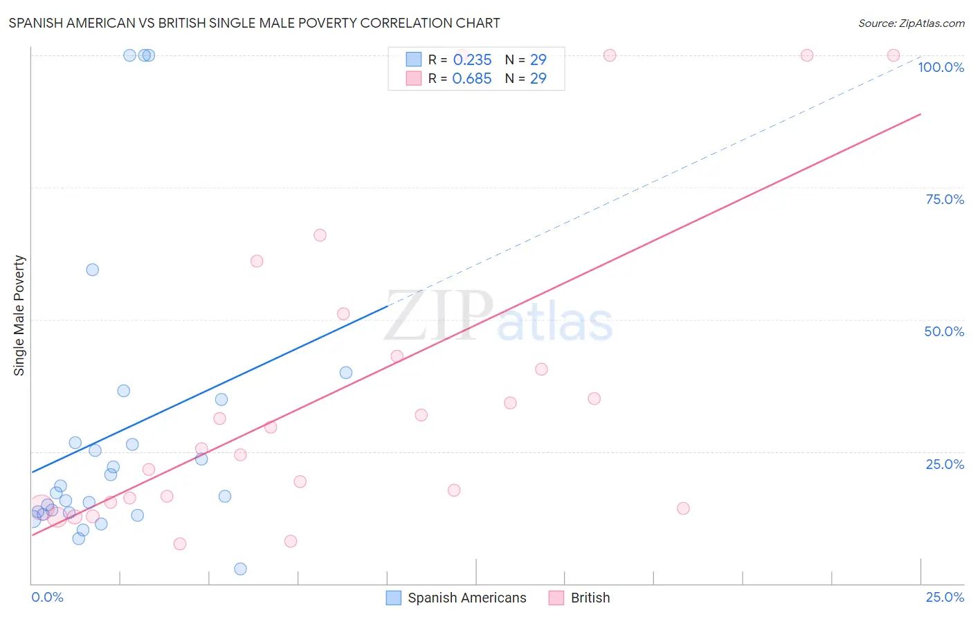 Spanish American vs British Single Male Poverty