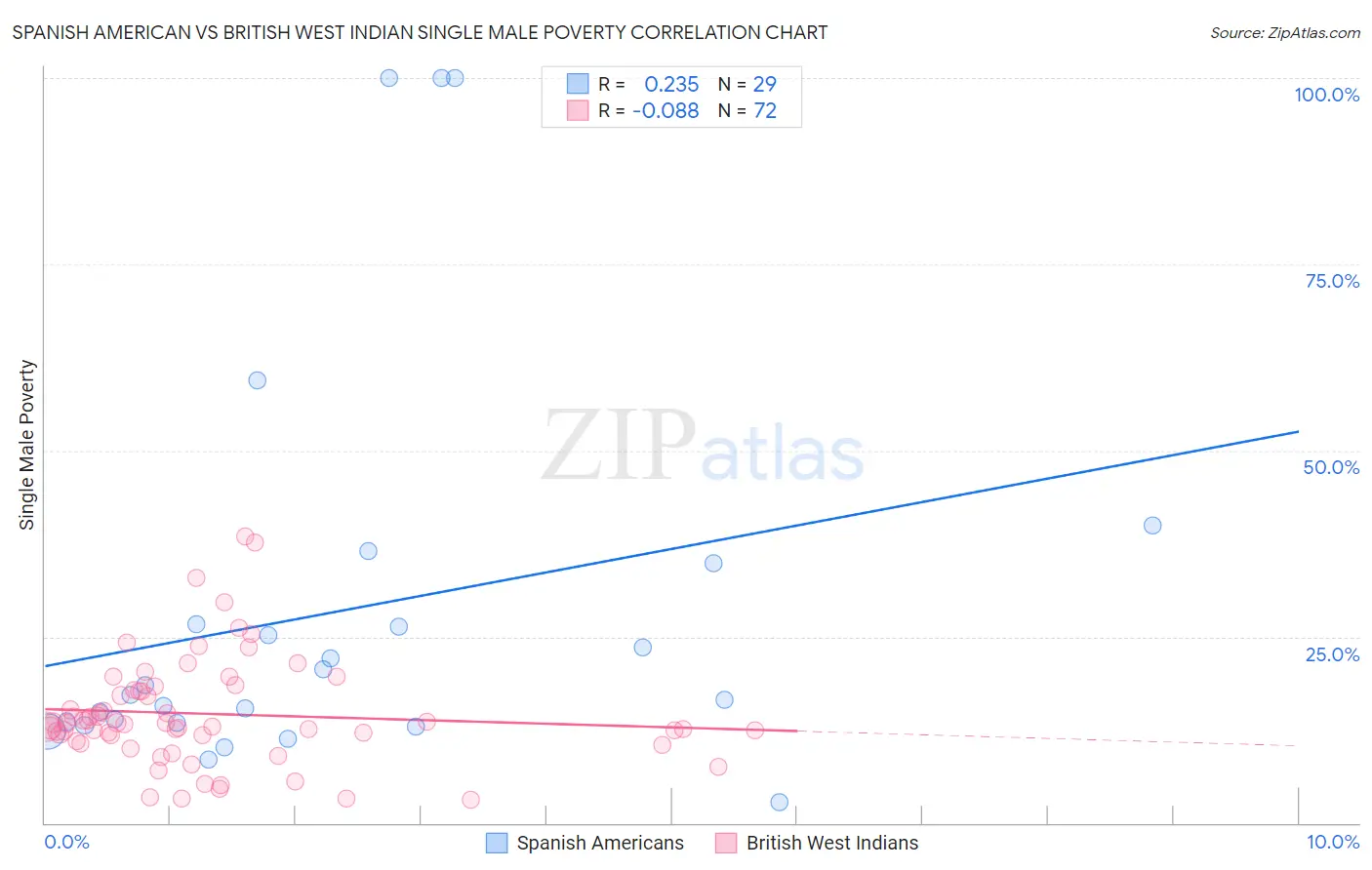 Spanish American vs British West Indian Single Male Poverty