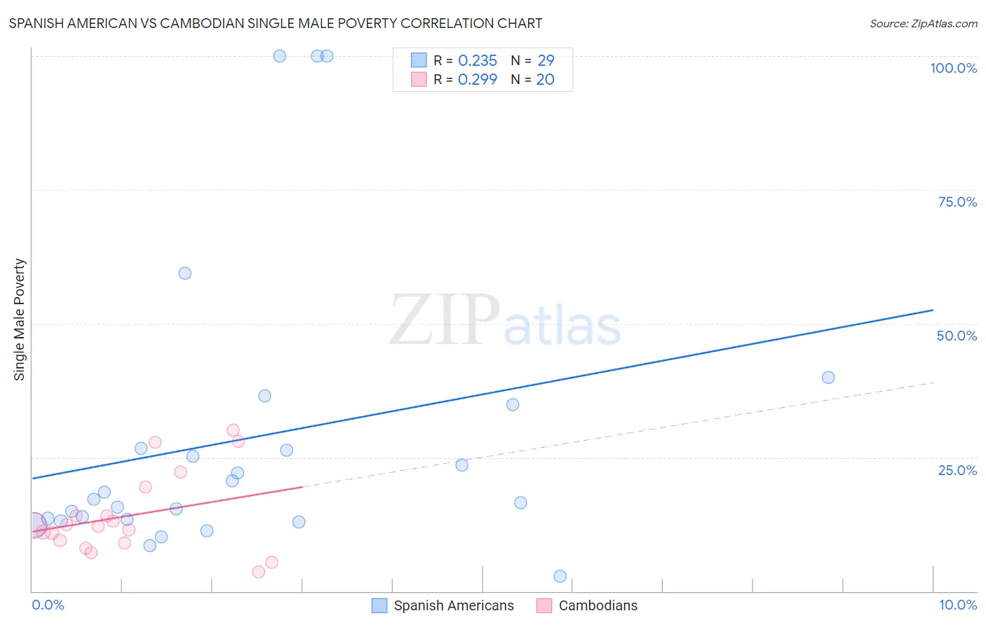 Spanish American vs Cambodian Single Male Poverty