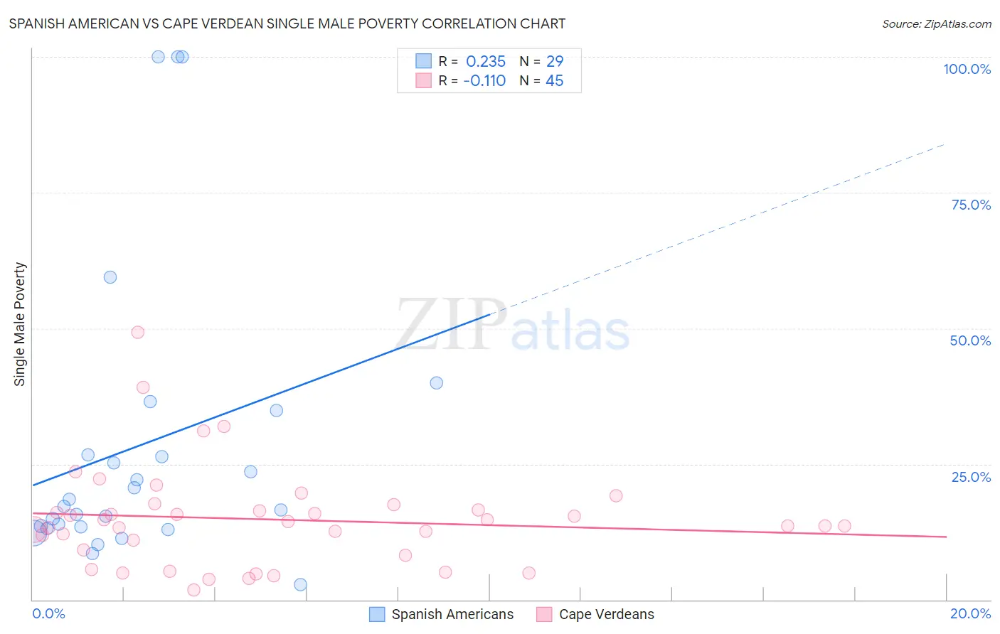 Spanish American vs Cape Verdean Single Male Poverty