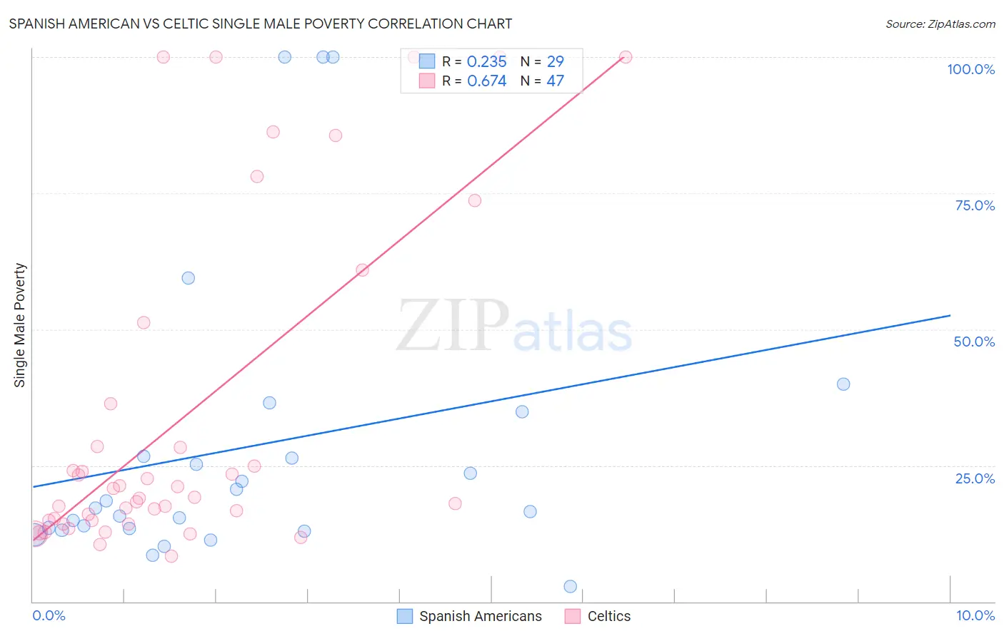 Spanish American vs Celtic Single Male Poverty