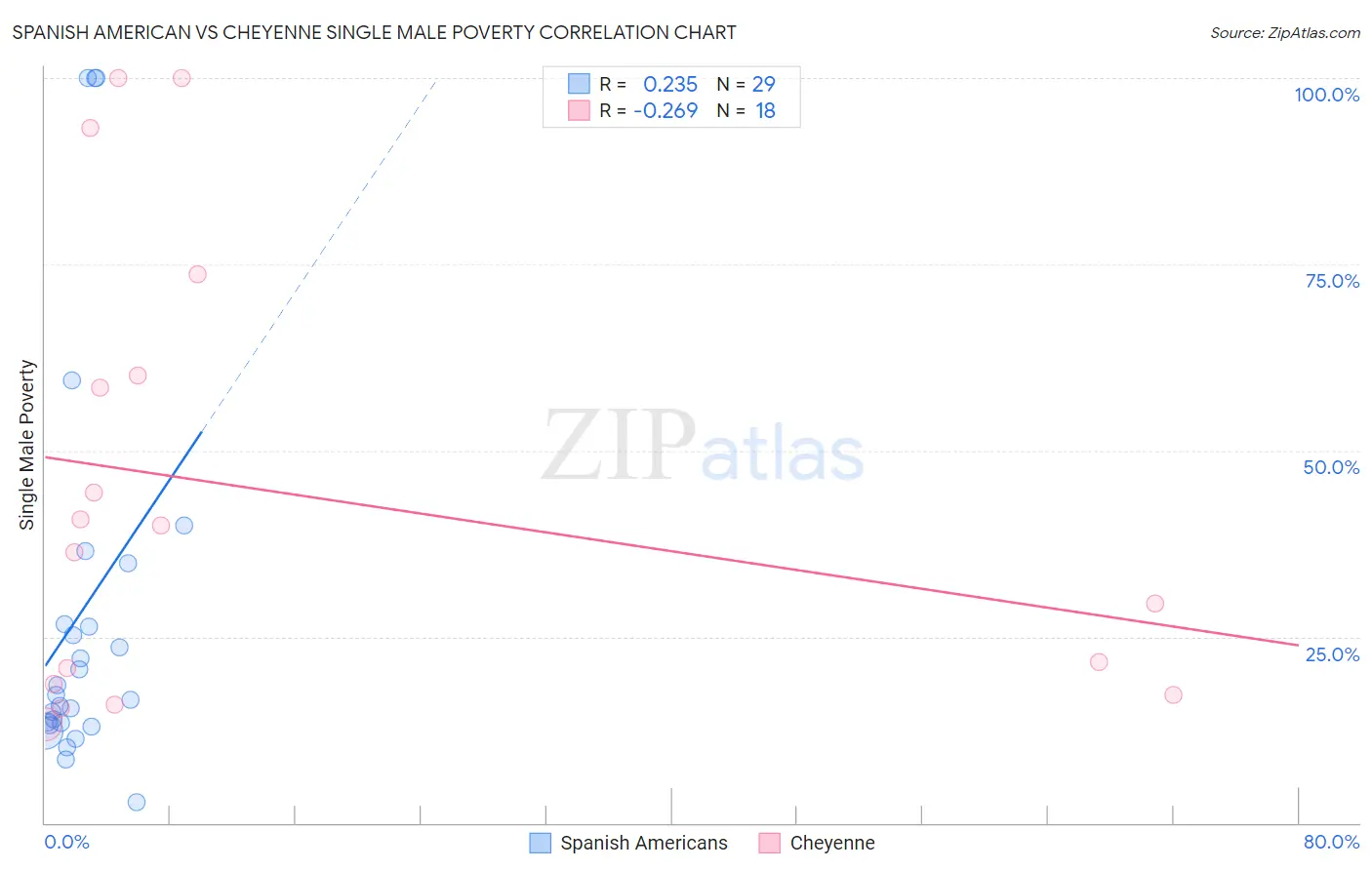 Spanish American vs Cheyenne Single Male Poverty