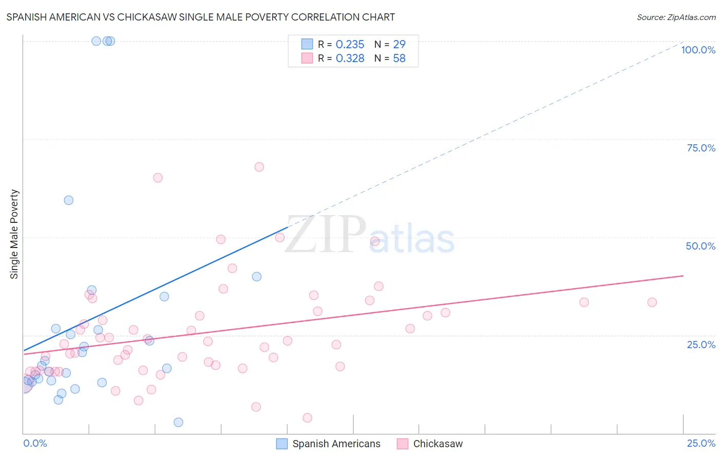 Spanish American vs Chickasaw Single Male Poverty