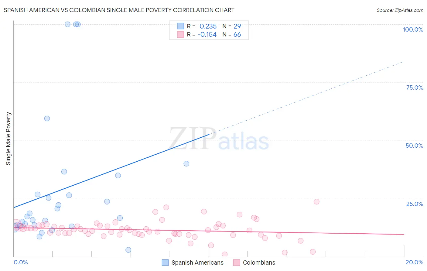 Spanish American vs Colombian Single Male Poverty