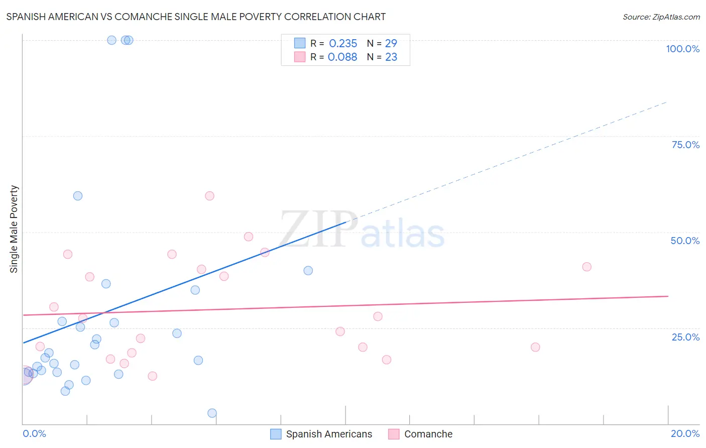 Spanish American vs Comanche Single Male Poverty