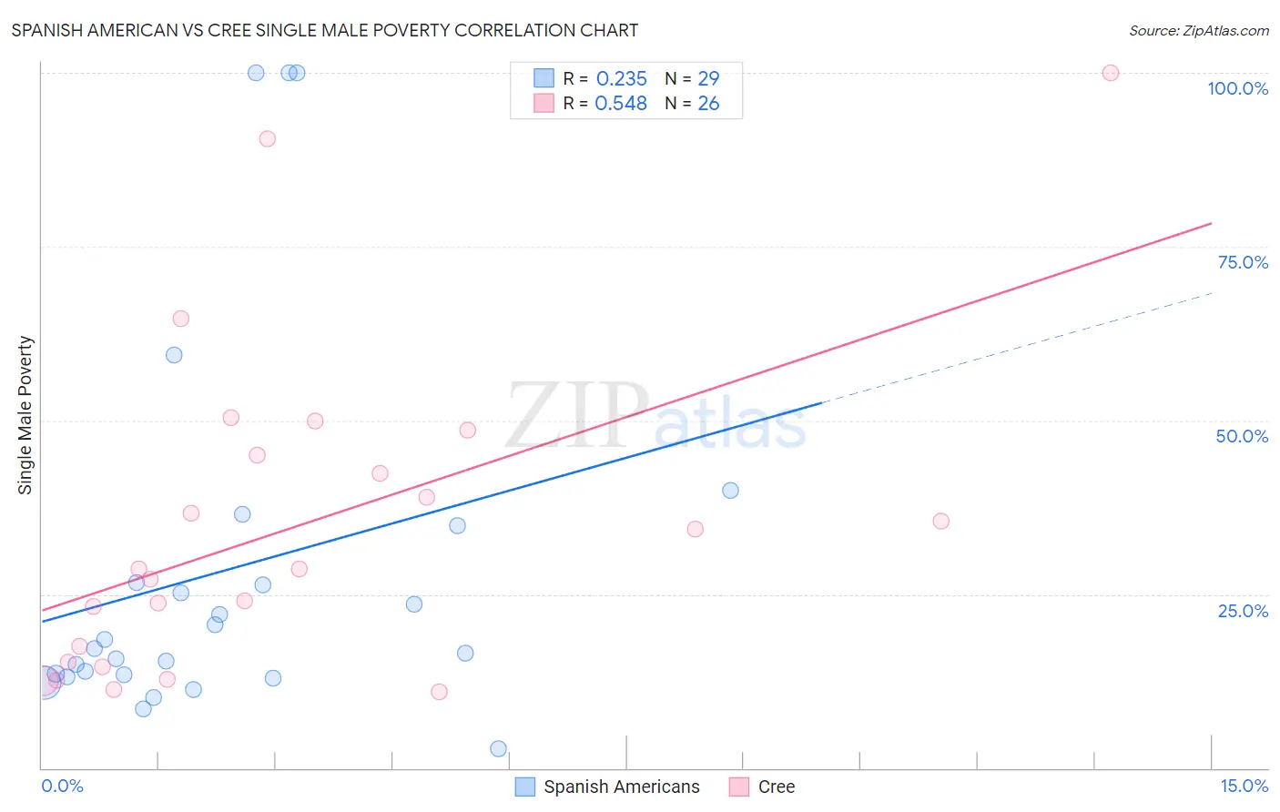 Spanish American vs Cree Single Male Poverty
