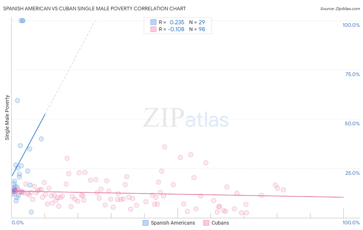 Spanish American vs Cuban Single Male Poverty