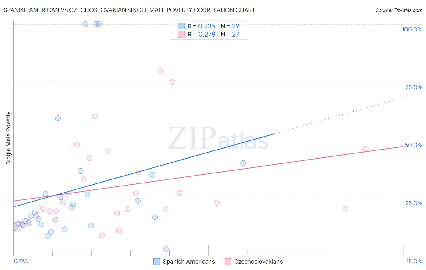 Spanish American vs Czechoslovakian Single Male Poverty