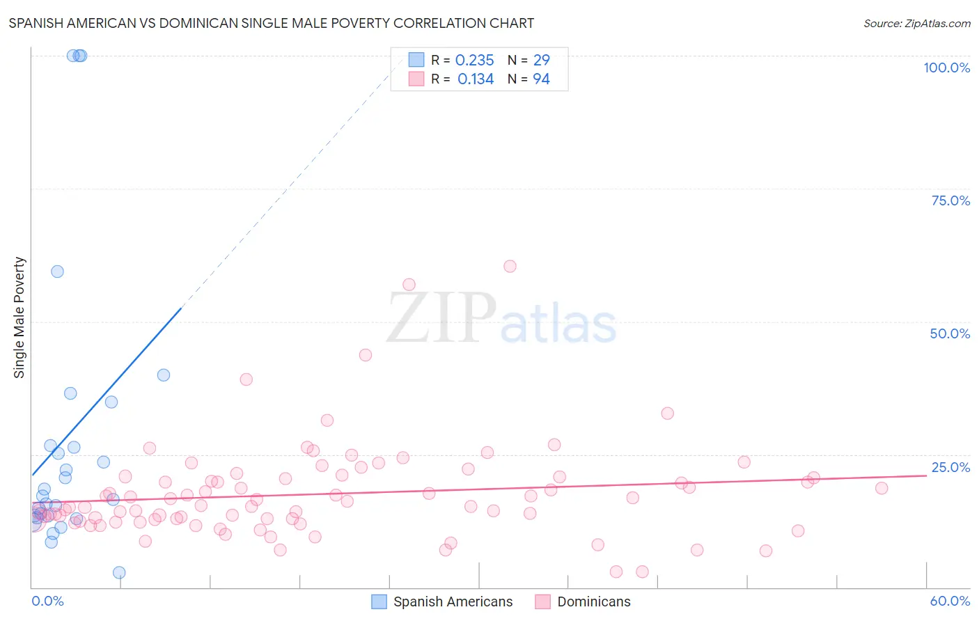Spanish American vs Dominican Single Male Poverty