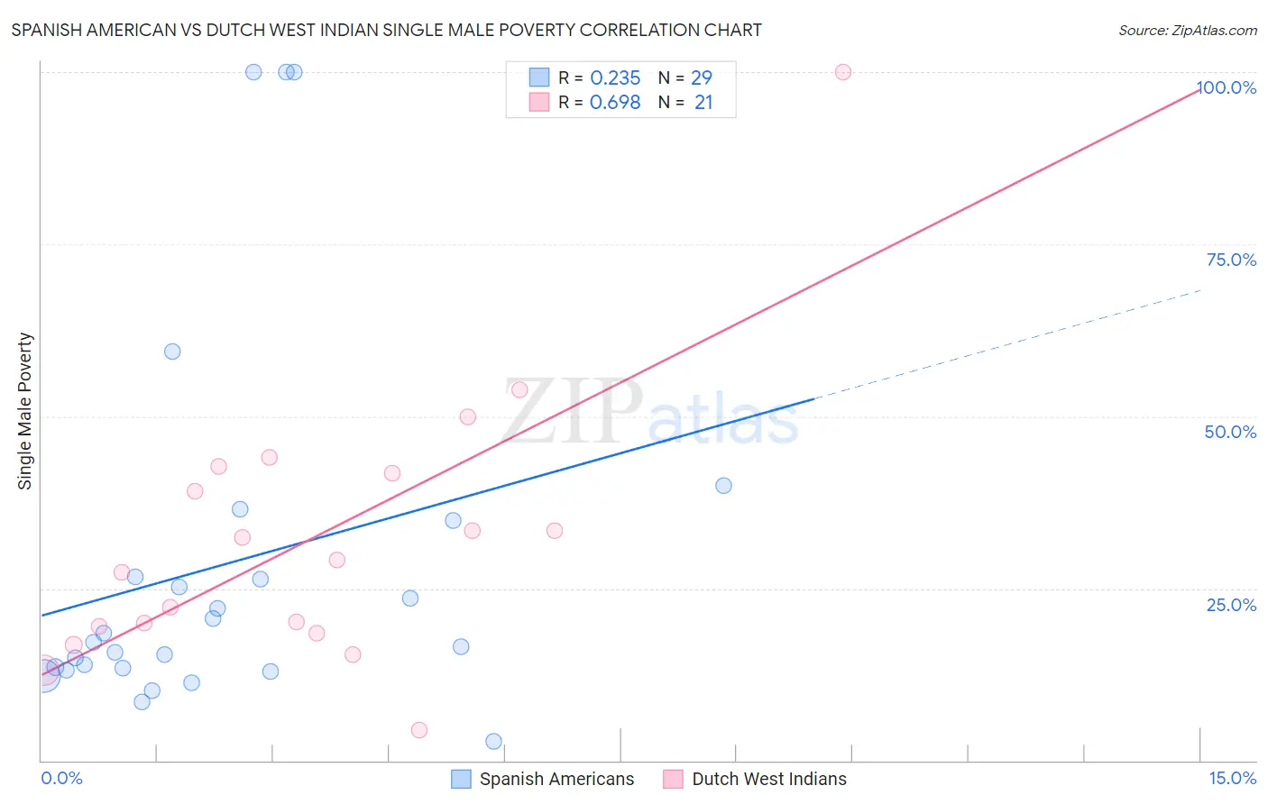Spanish American vs Dutch West Indian Single Male Poverty