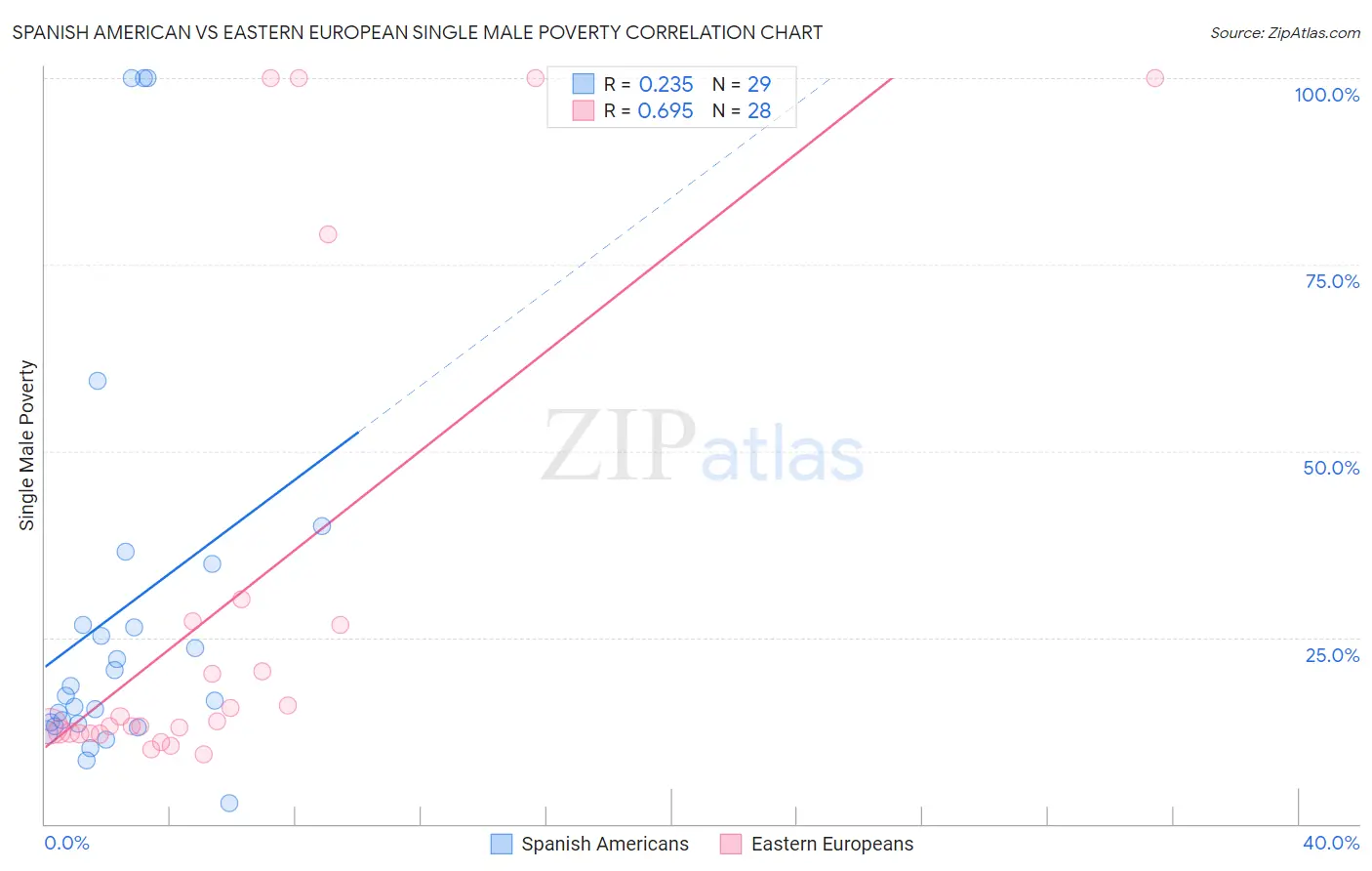 Spanish American vs Eastern European Single Male Poverty