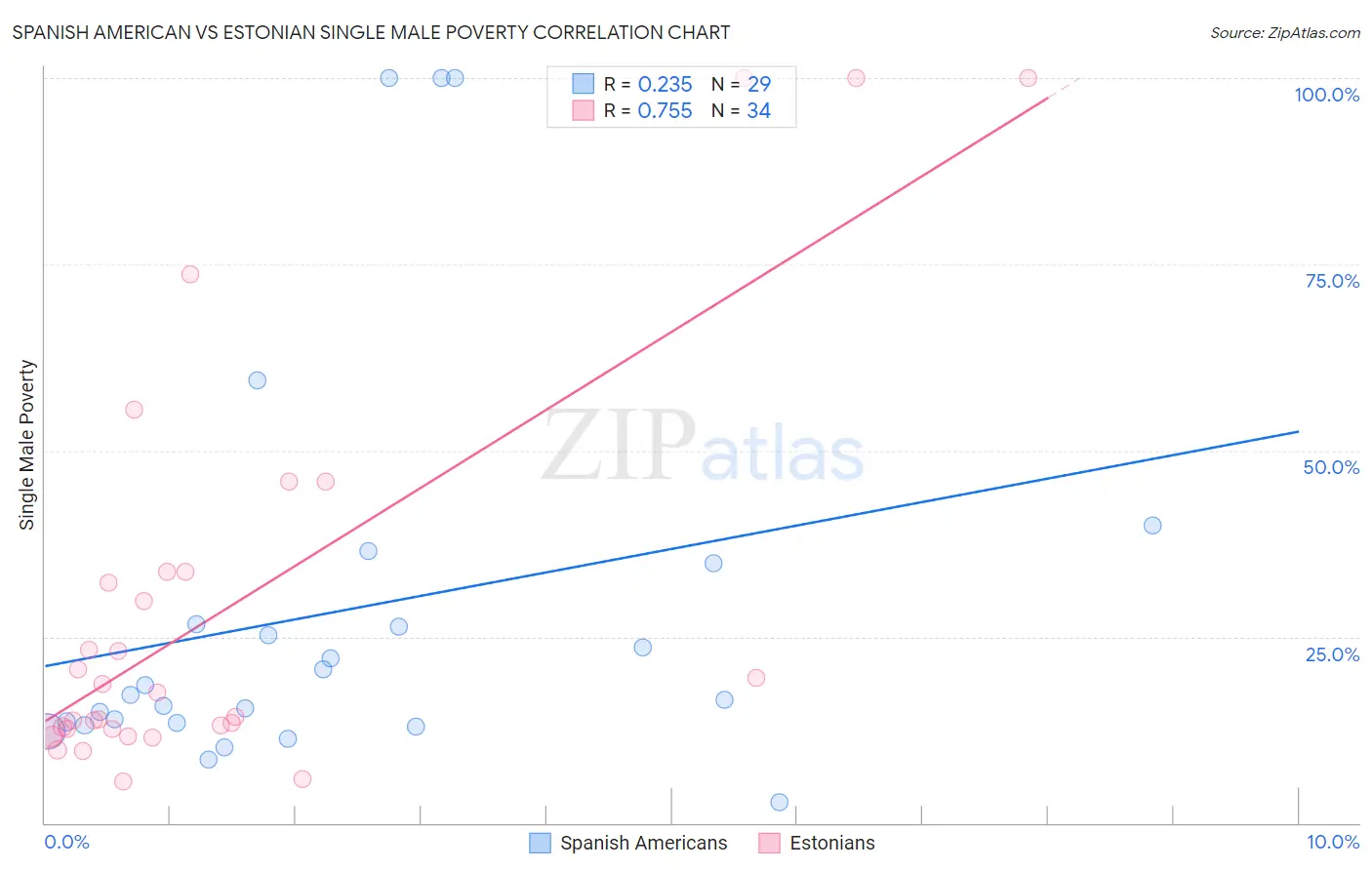 Spanish American vs Estonian Single Male Poverty