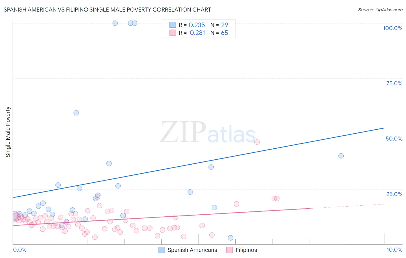 Spanish American vs Filipino Single Male Poverty