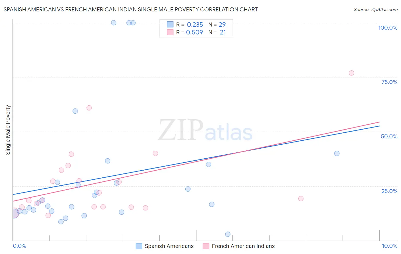 Spanish American vs French American Indian Single Male Poverty