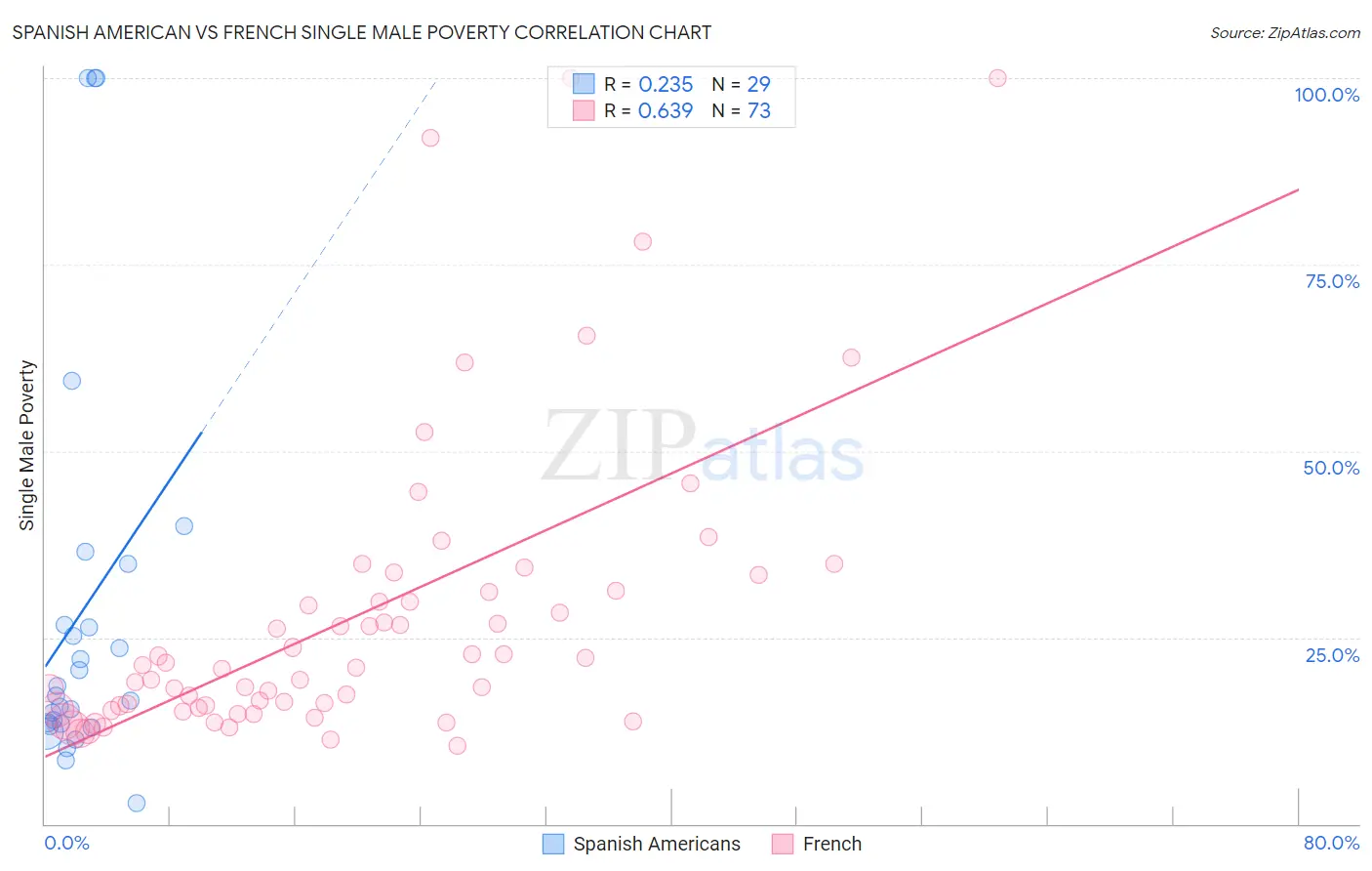 Spanish American vs French Single Male Poverty